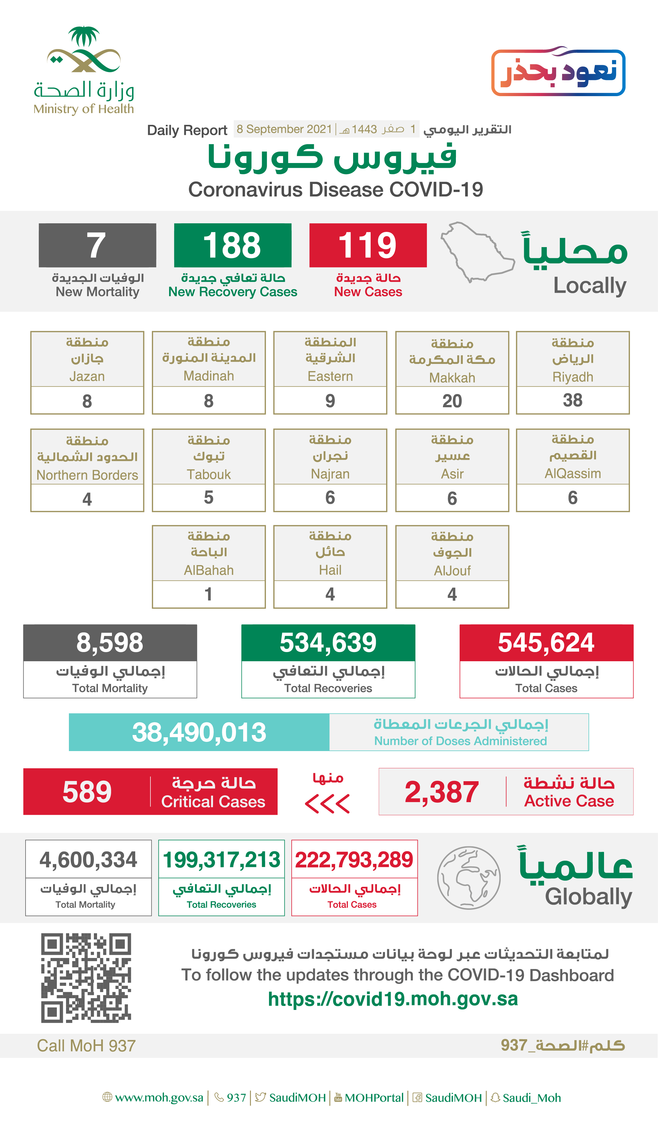 Saudi Arabia Coronavirus : Total Cases : 545,624 , New Cases : 119, Cured : 534,639 , Deaths: 8,598, Active Cases : 2,387