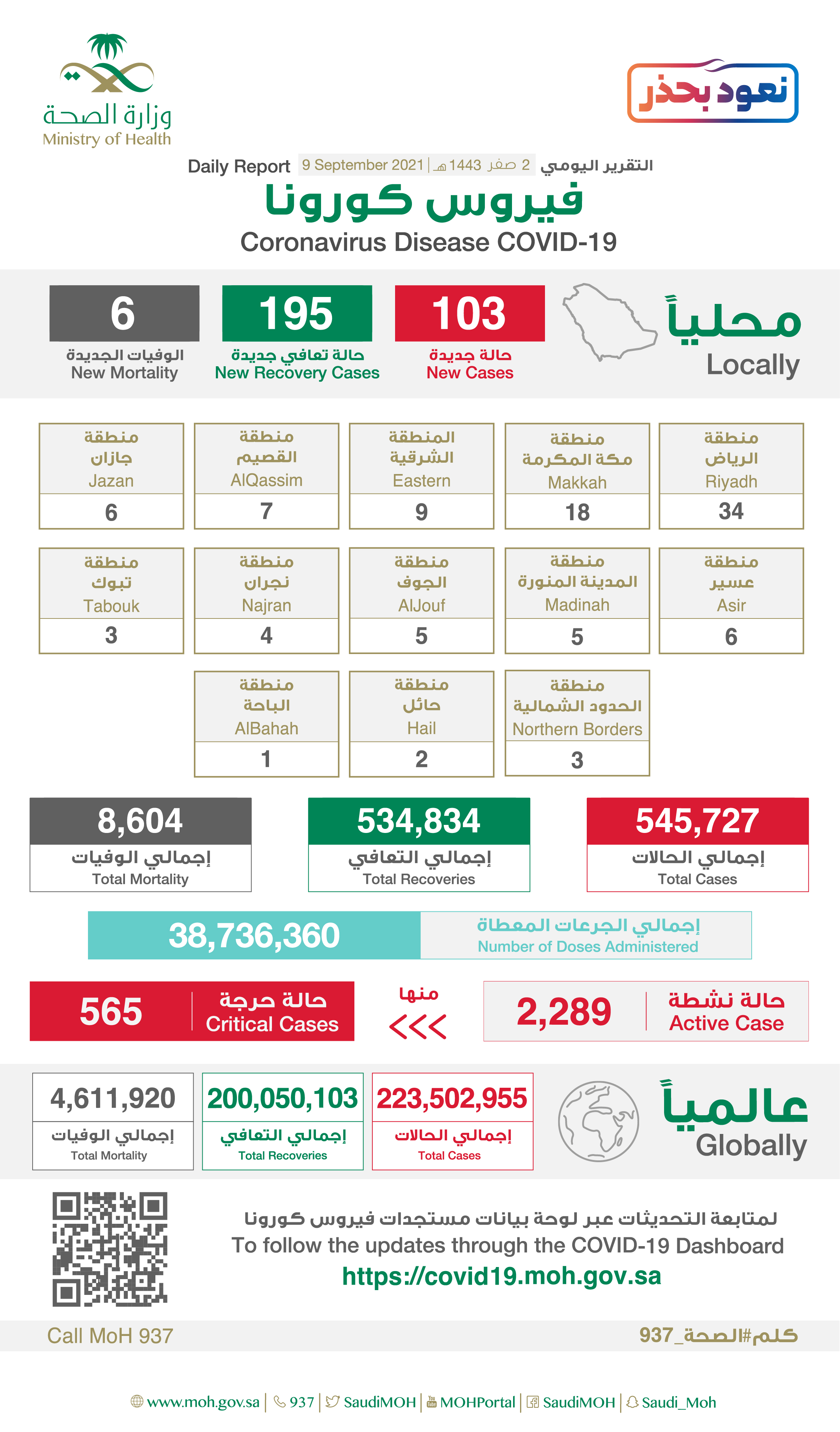 Saudi Arabia Coronavirus : Total Cases : 545,727 , New Cases : 103, Cured : 534,834 , Deaths: 8,604, Active Cases : 2,289
