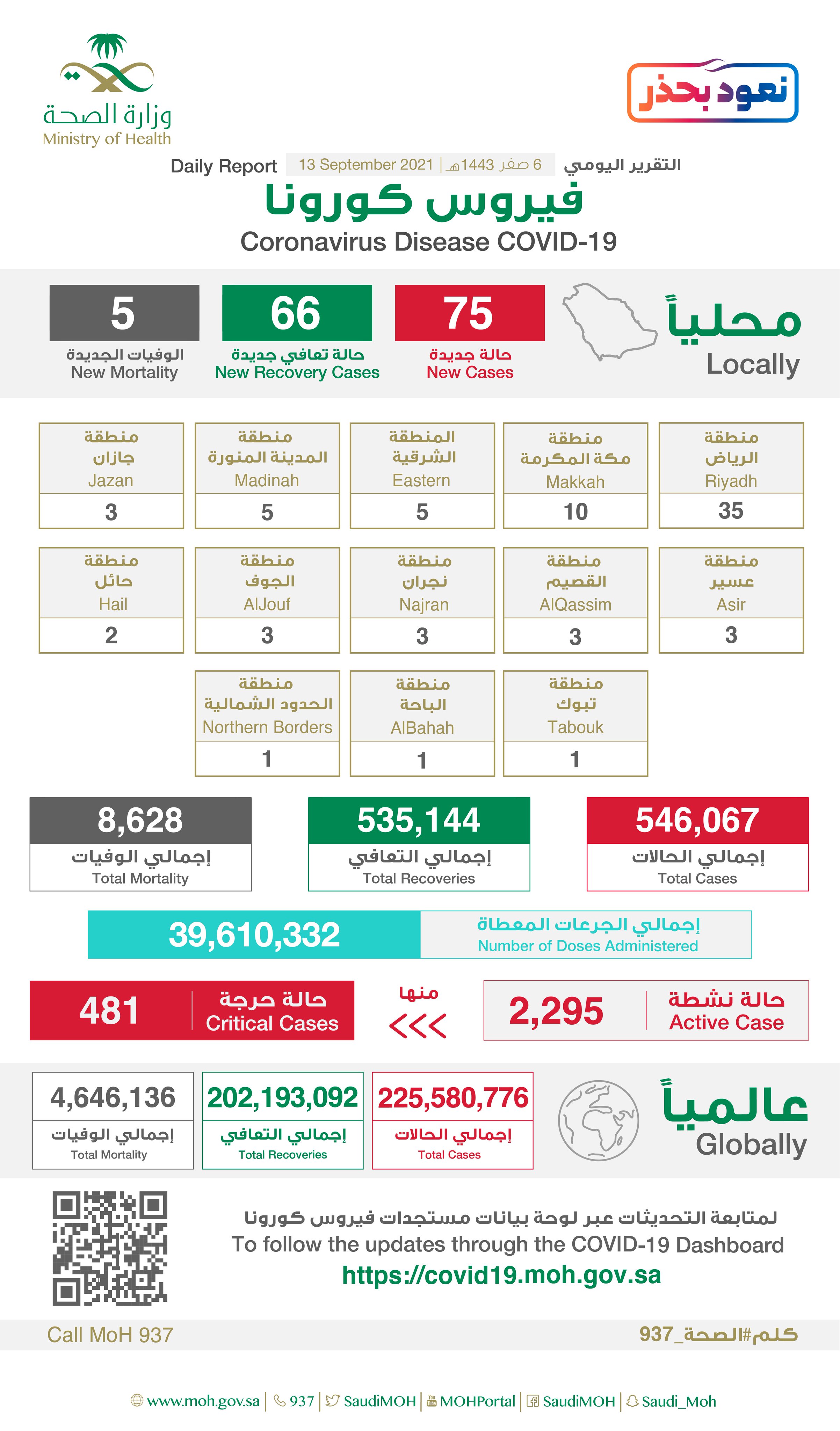 Saudi Arabia Coronavirus : Total Cases : 546,067 , New Cases : 75, Cured : 535,144 , Deaths: 8,628, Active Cases : 2,295