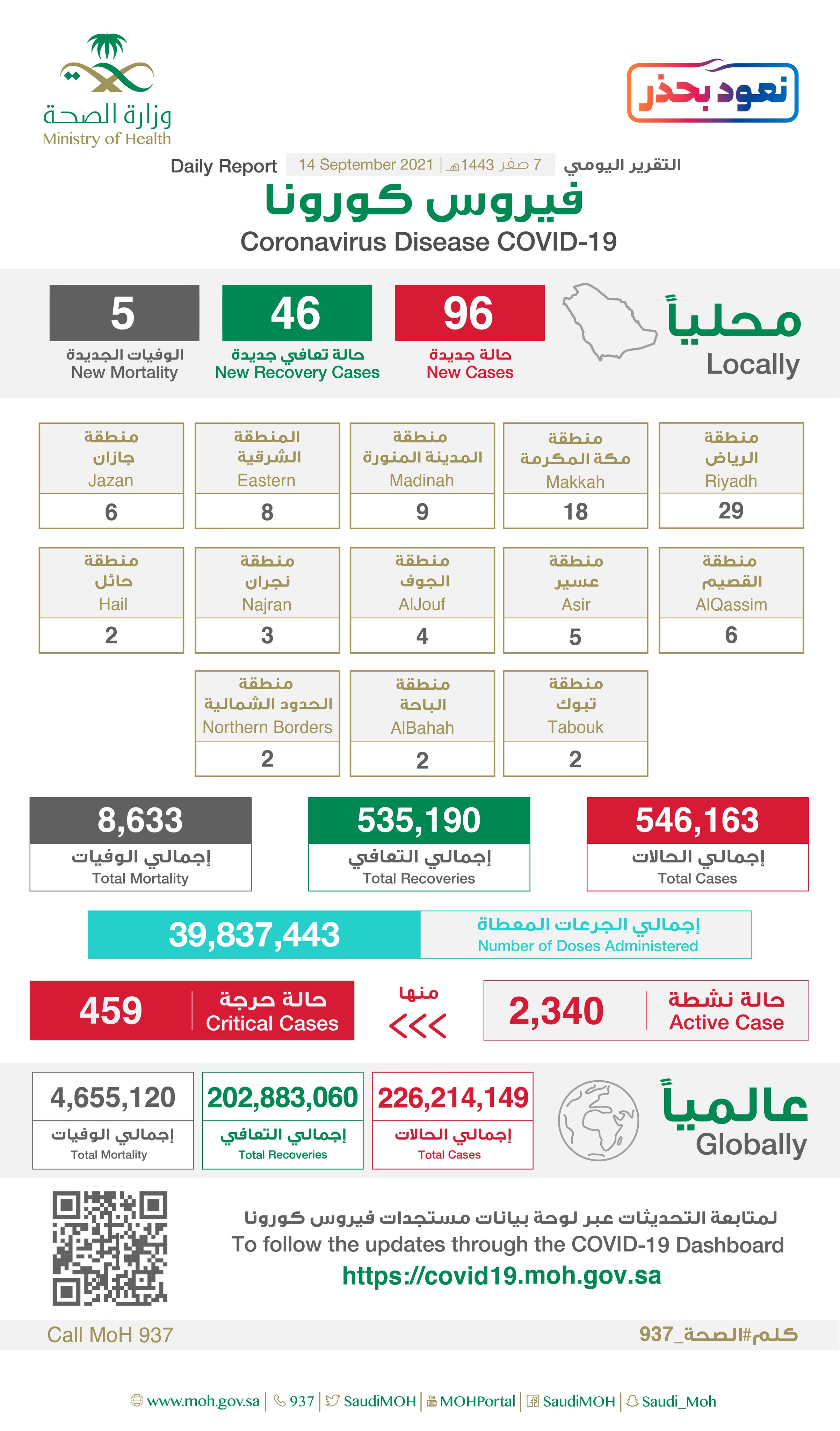 Saudi Arabia Coronavirus : Total Cases : 546,163 , New Cases : 96, Cured : 535,190 , Deaths: 8,633, Active Cases : 2,340