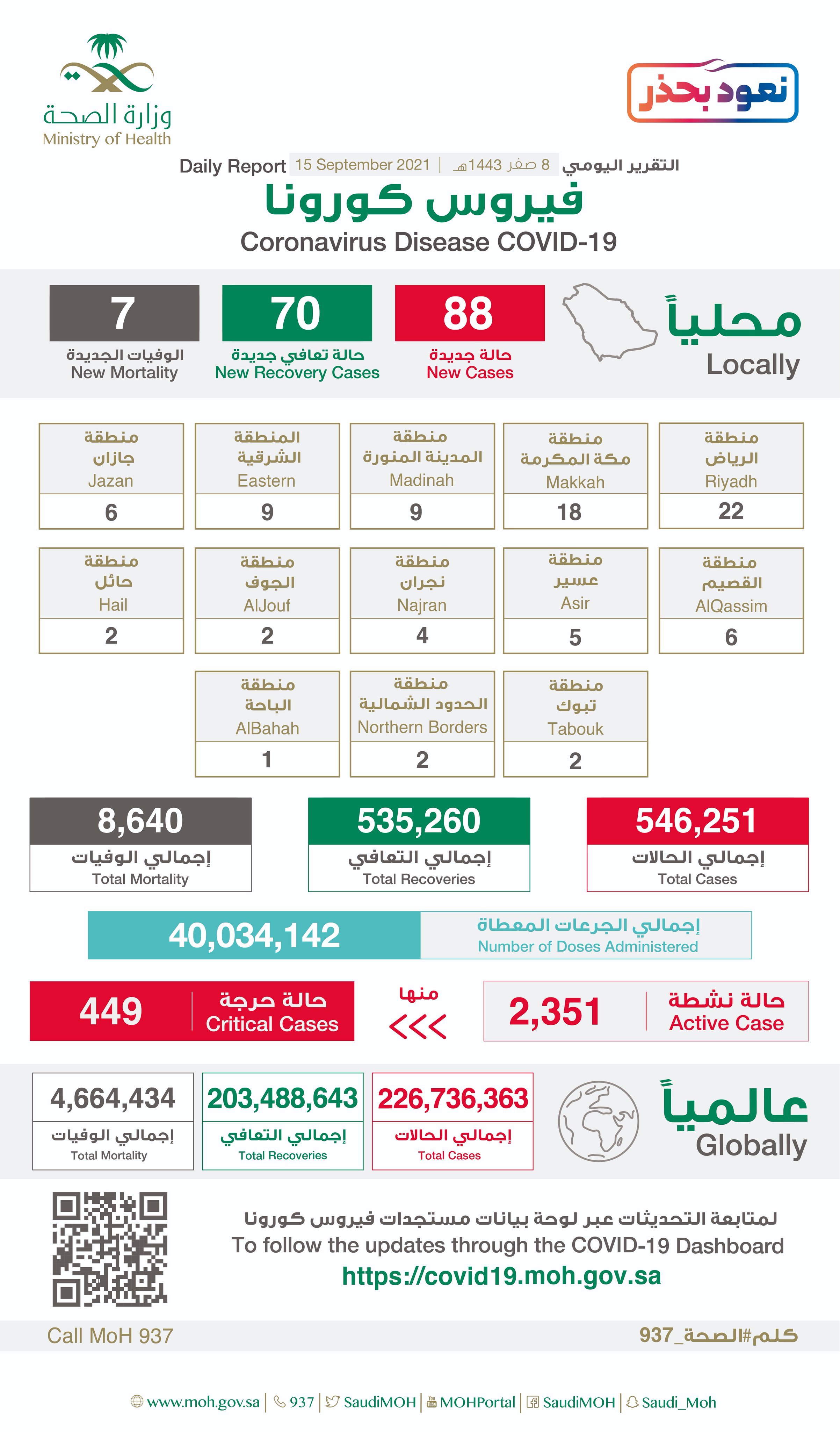 Saudi Arabia Coronavirus : Total Cases : 546,251 , New Cases : 88, Cured : 535,260 , Deaths: 8,640, Active Cases : 2,351