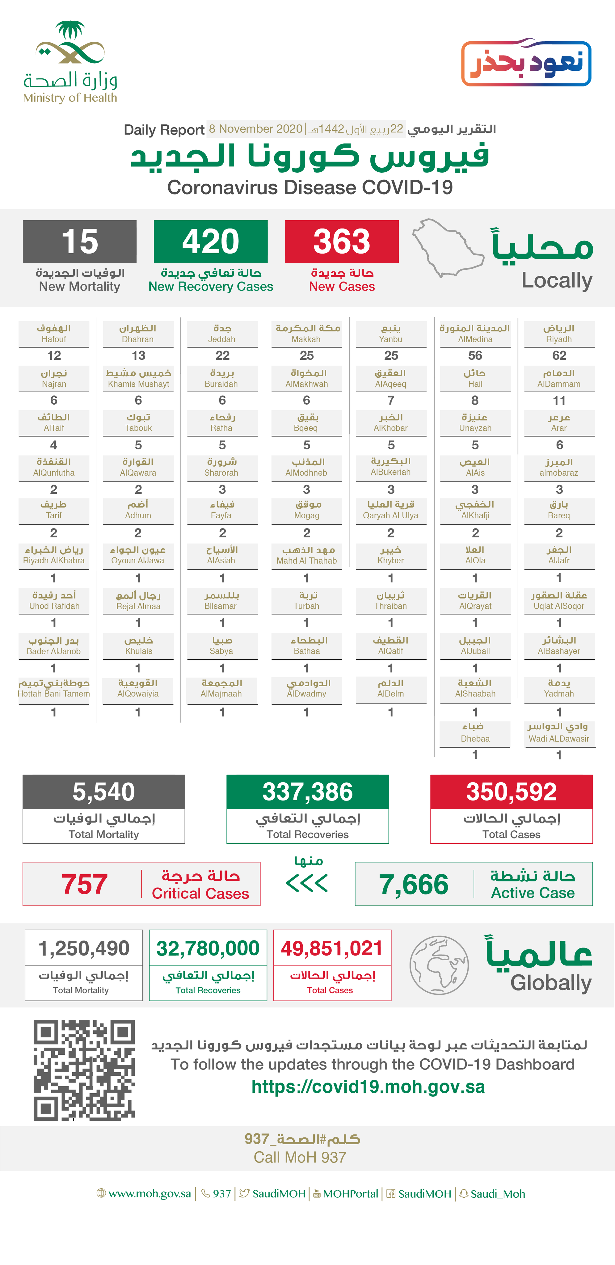 Saudi Arabia Coronavirus : Total Cases :350,598, New Cases : 363, Cured : 337,386, Deaths: 5,540, Active Cases : 7,666