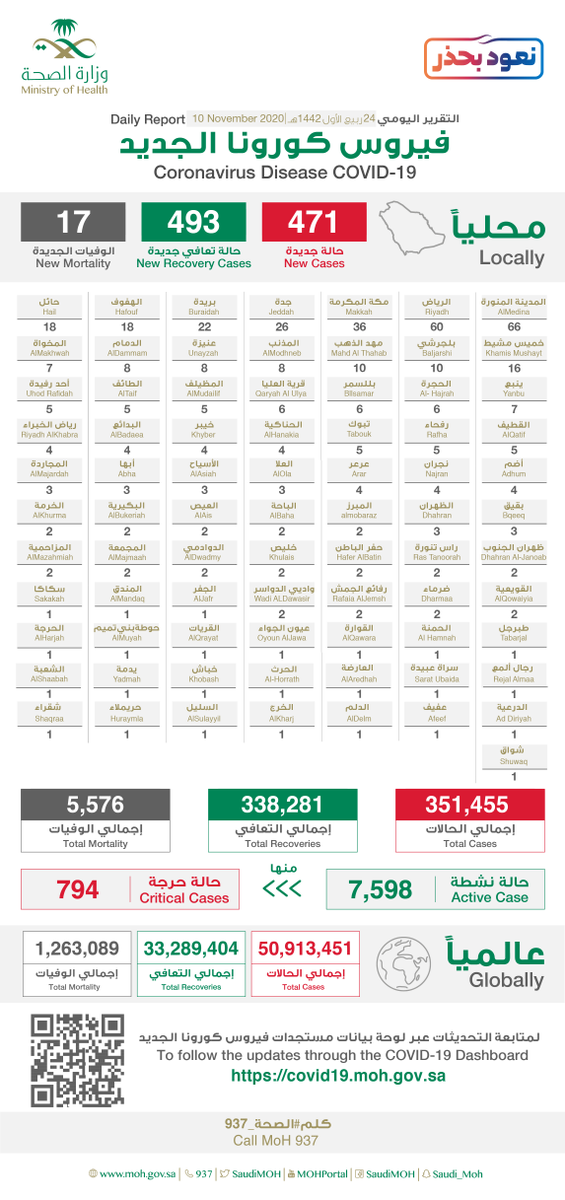 Saudi Arabia Coronavirus : Total Cases :351,455 , New Cases : 471, Cured : 338,281, Deaths: 5,576, Active Cases : 7,598