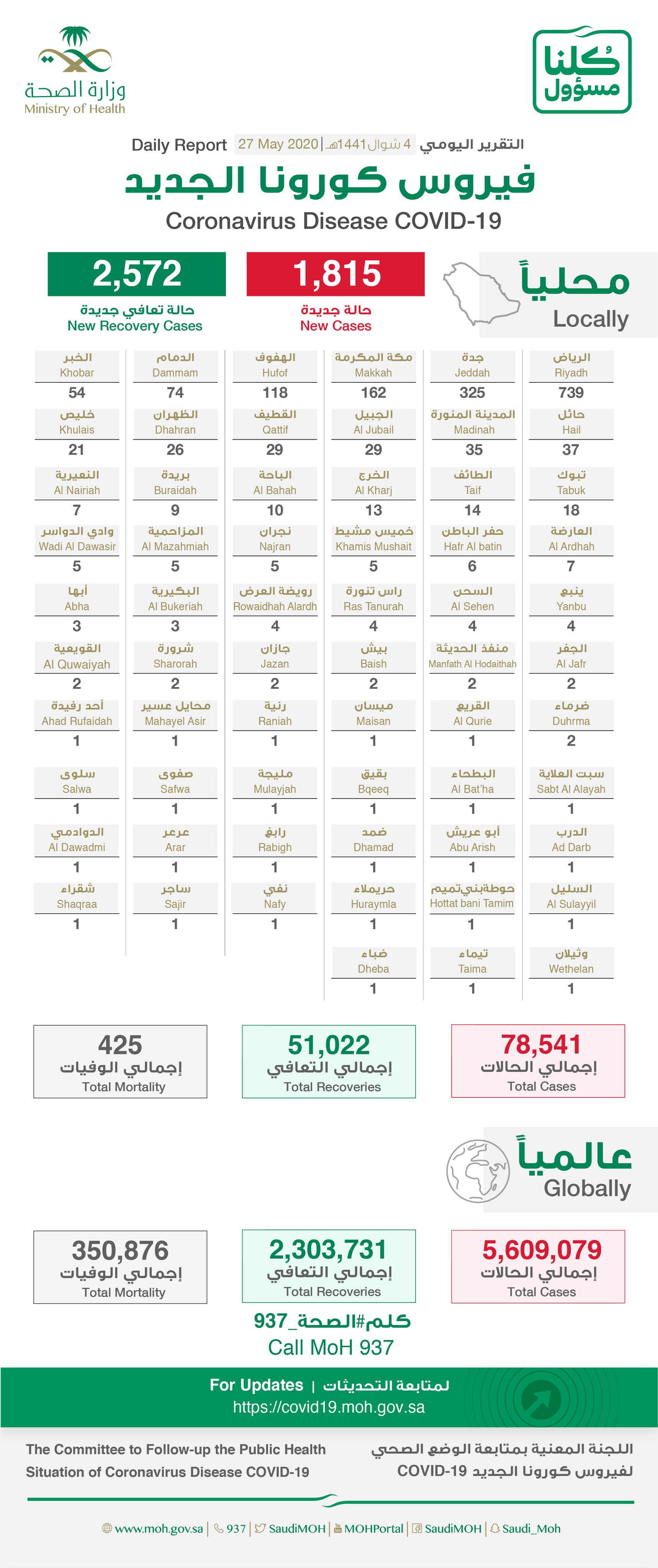 Saudi Arabia Coronavirus : Total Cases : 78541 , Cured : 51022 , New Cases : 1815, Deaths: 425 , Active Cases : 27094