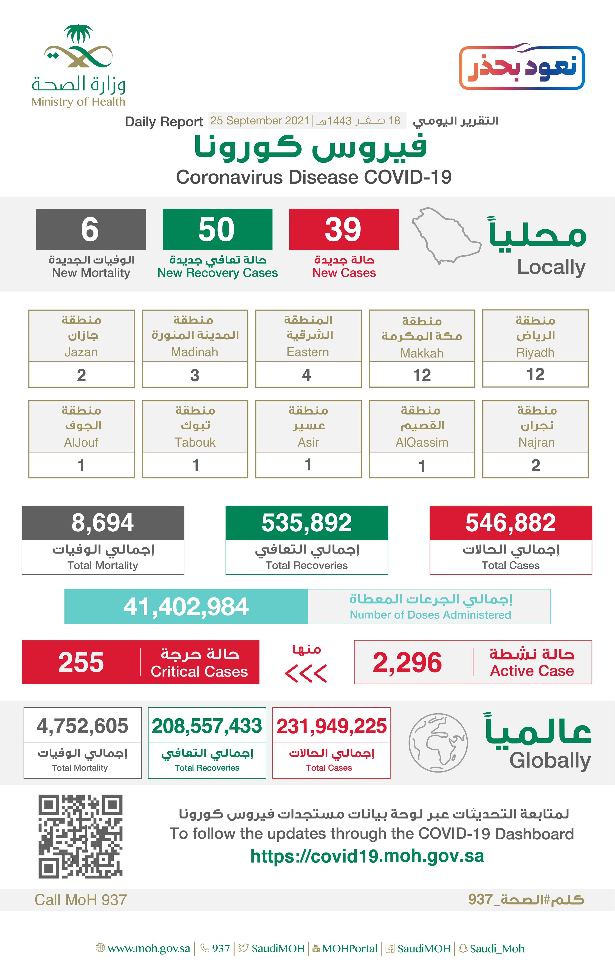 Saudi Arabia Coronavirus : Total Cases : 546,882, New Cases : 39, Cured : 535,892 , Deaths: 8,694, Active Cases : 2,296