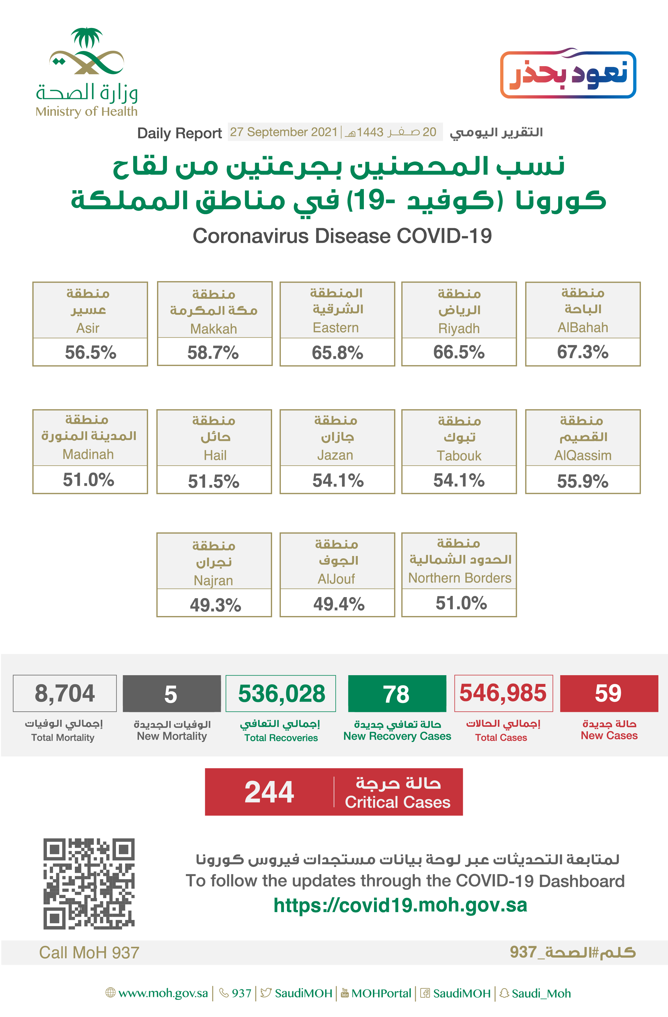 Saudi Arabia Coronavirus : Total Cases : 546,985, New Cases : 59, Cured : 536,028 , Deaths: 8,704, Active Cases : 2,253