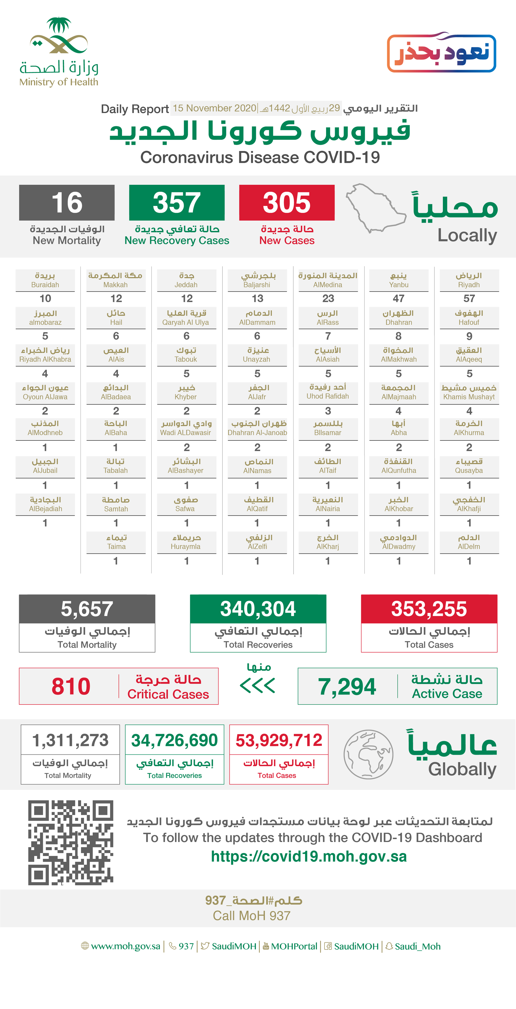 Saudi Arabia Coronavirus : Total Cases :353,255 , New Cases : 305, Cured : 340,304, Deaths: 5,657, Active Cases : 7,294