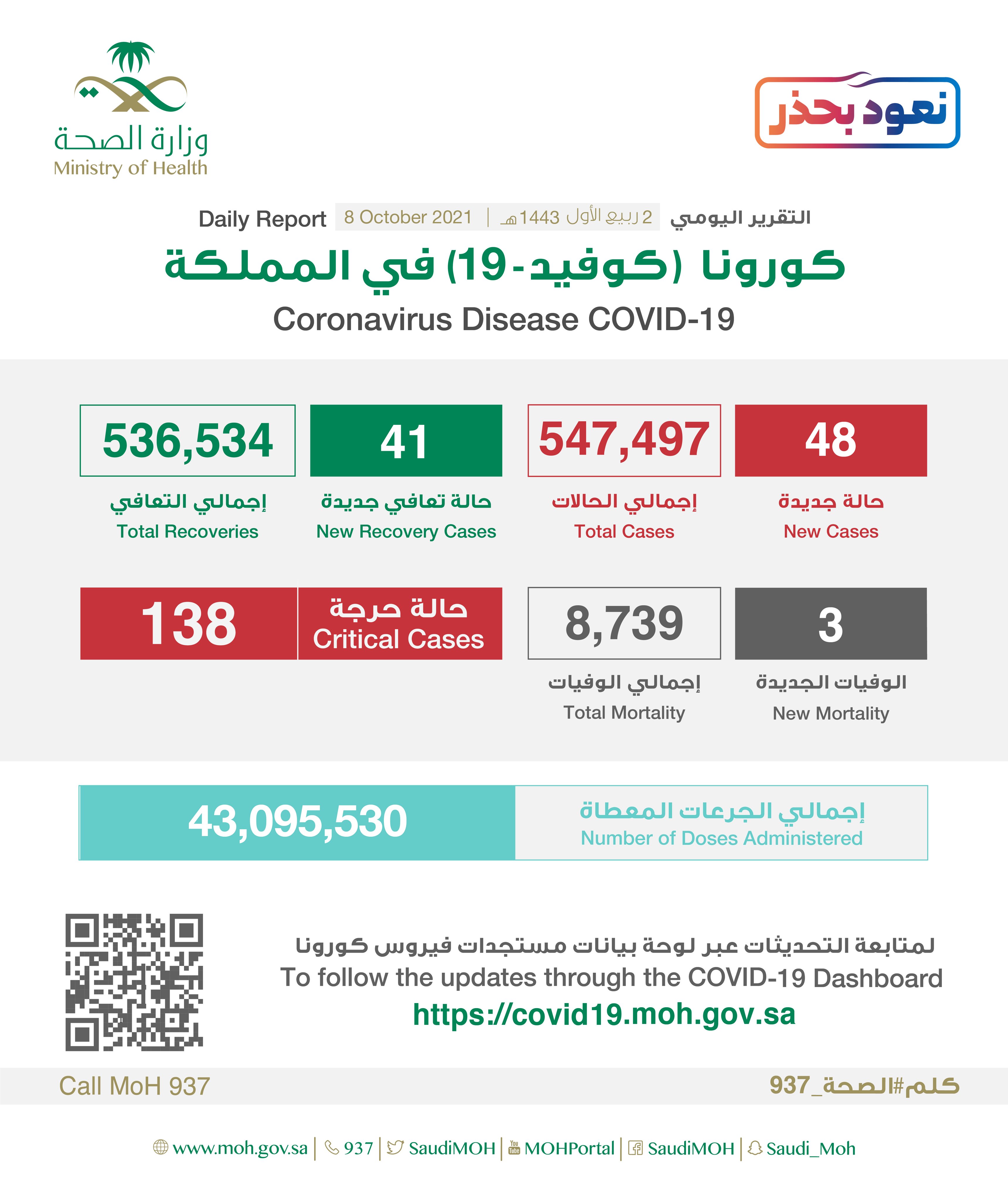 Saudi Arabia Coronavirus : Total Cases : 547,497, New Cases : 48, Cured : 536,534 , Deaths: 8,739, Active Cases : 2,224