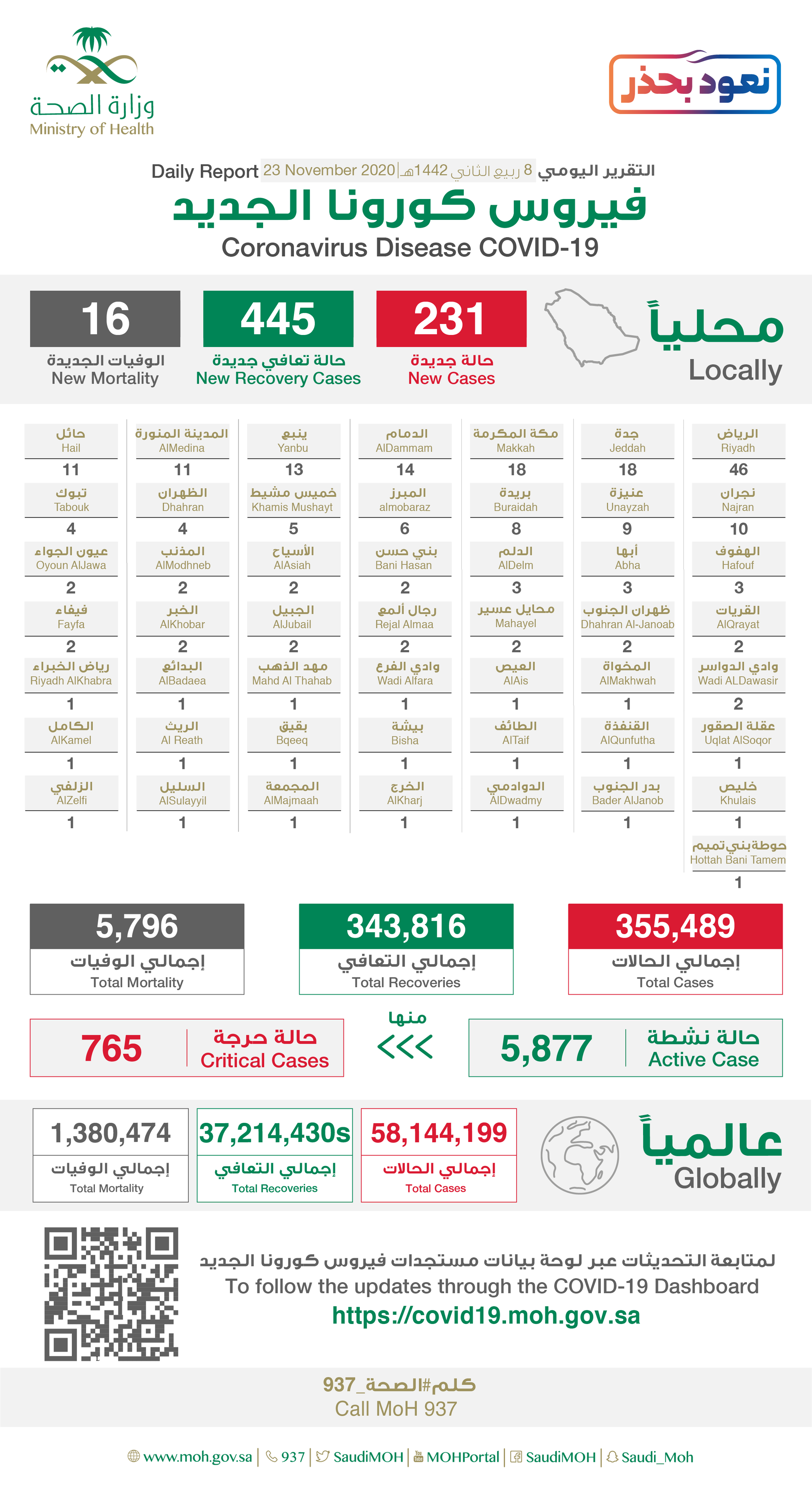 Saudi Arabia Coronavirus : Total Cases :355,489 , New Cases : 231, Cured : 343,816, Deaths: 5796 , Active Cases : 5,877