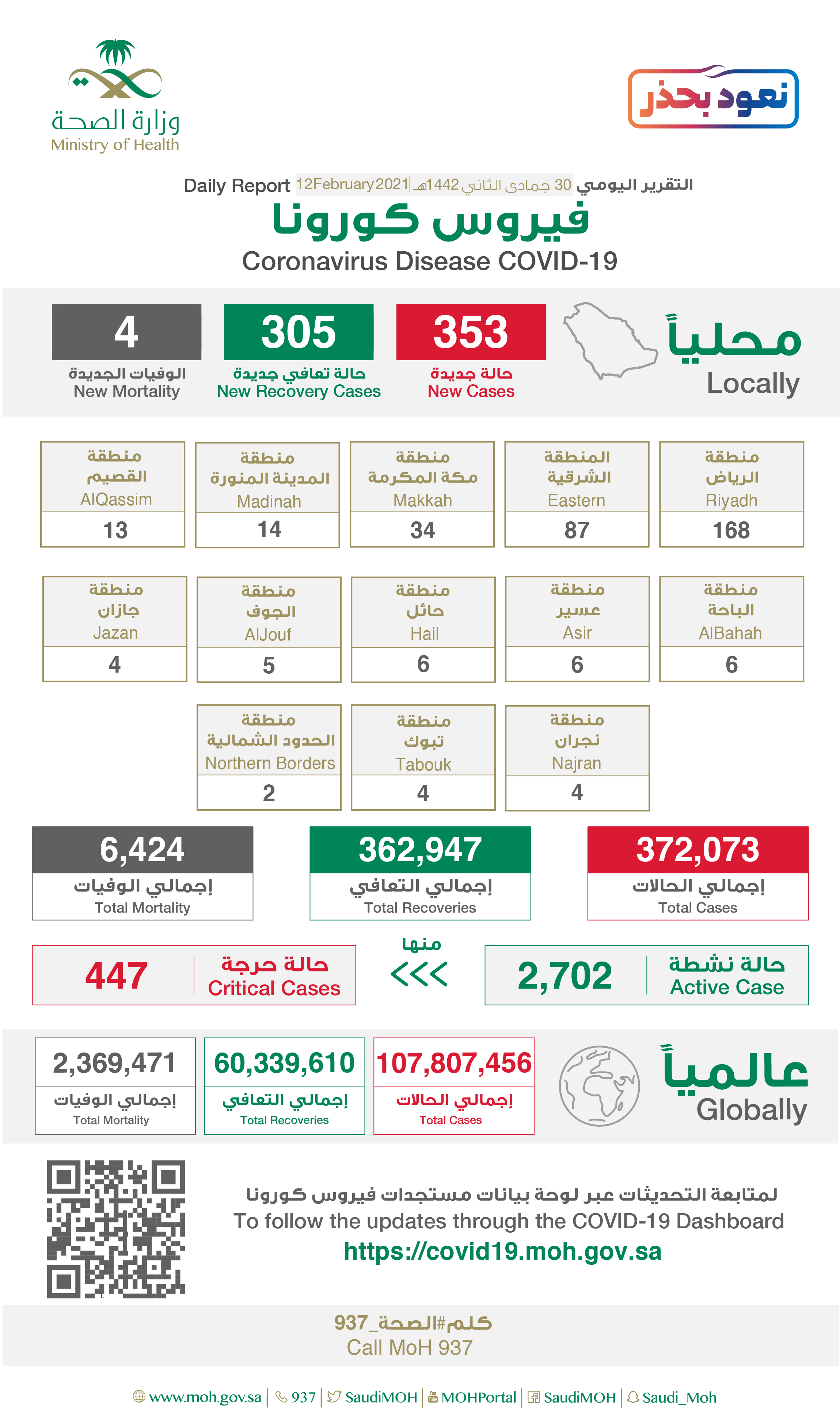 Saudi Arabia Coronavirus : Total Cases :372,073 , New Cases : 353, Cured : 362,947 , Deaths: 6,424, Active Cases : 2,702