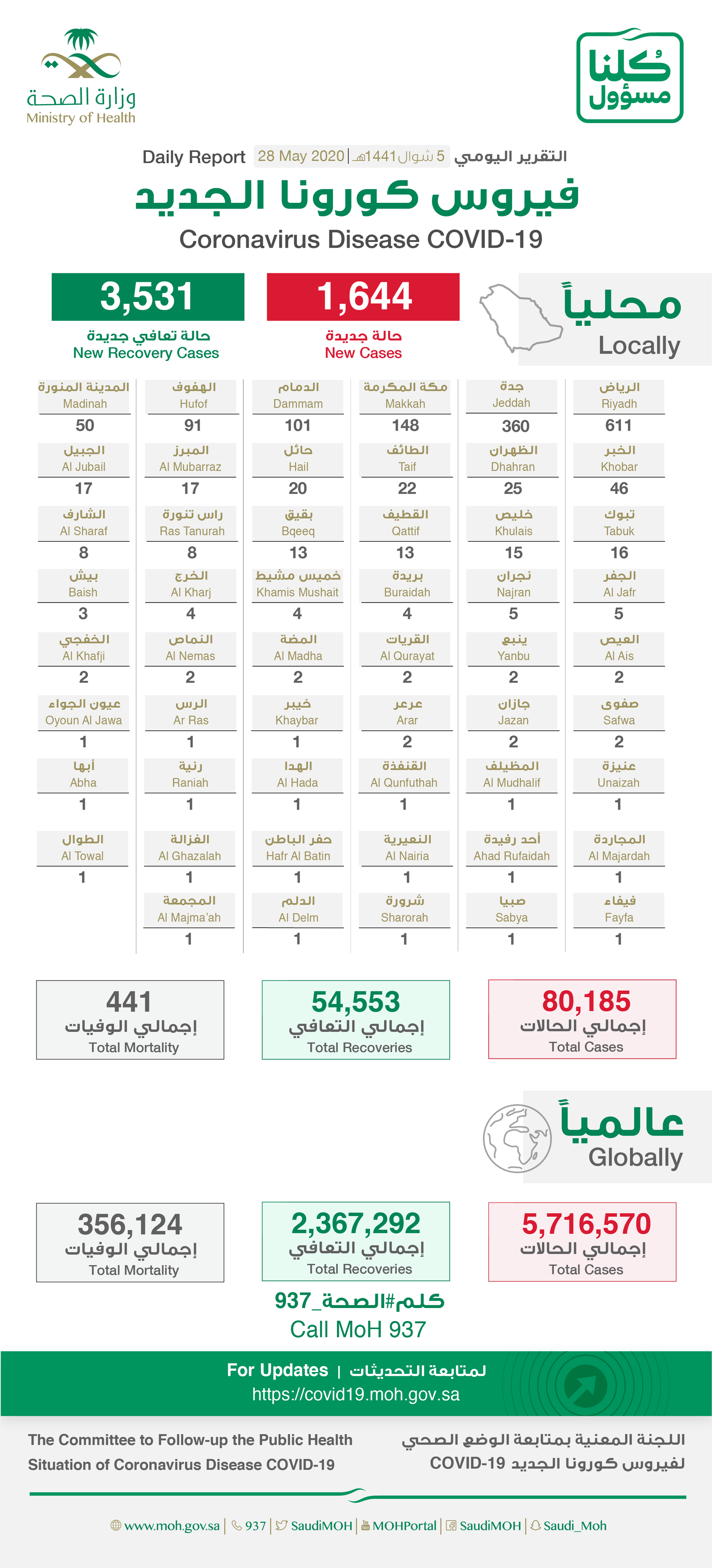 Saudi Arabia Coronavirus : Total Cases : 80185 , Cured : 54553 , New Cases : 1644, Deaths: 441 , Active Cases : 25191