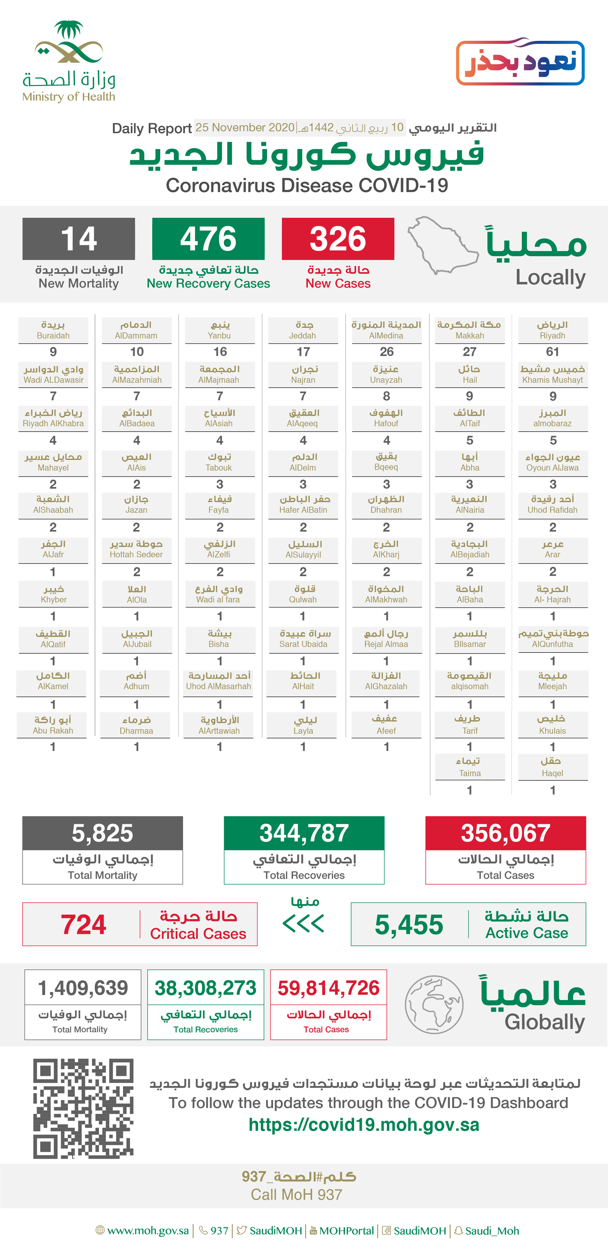 Saudi Arabia Coronavirus : Total Cases :356,067 , New Cases : 326, Cured : 344,787, Deaths: 5,825 , Active Cases : 5,455