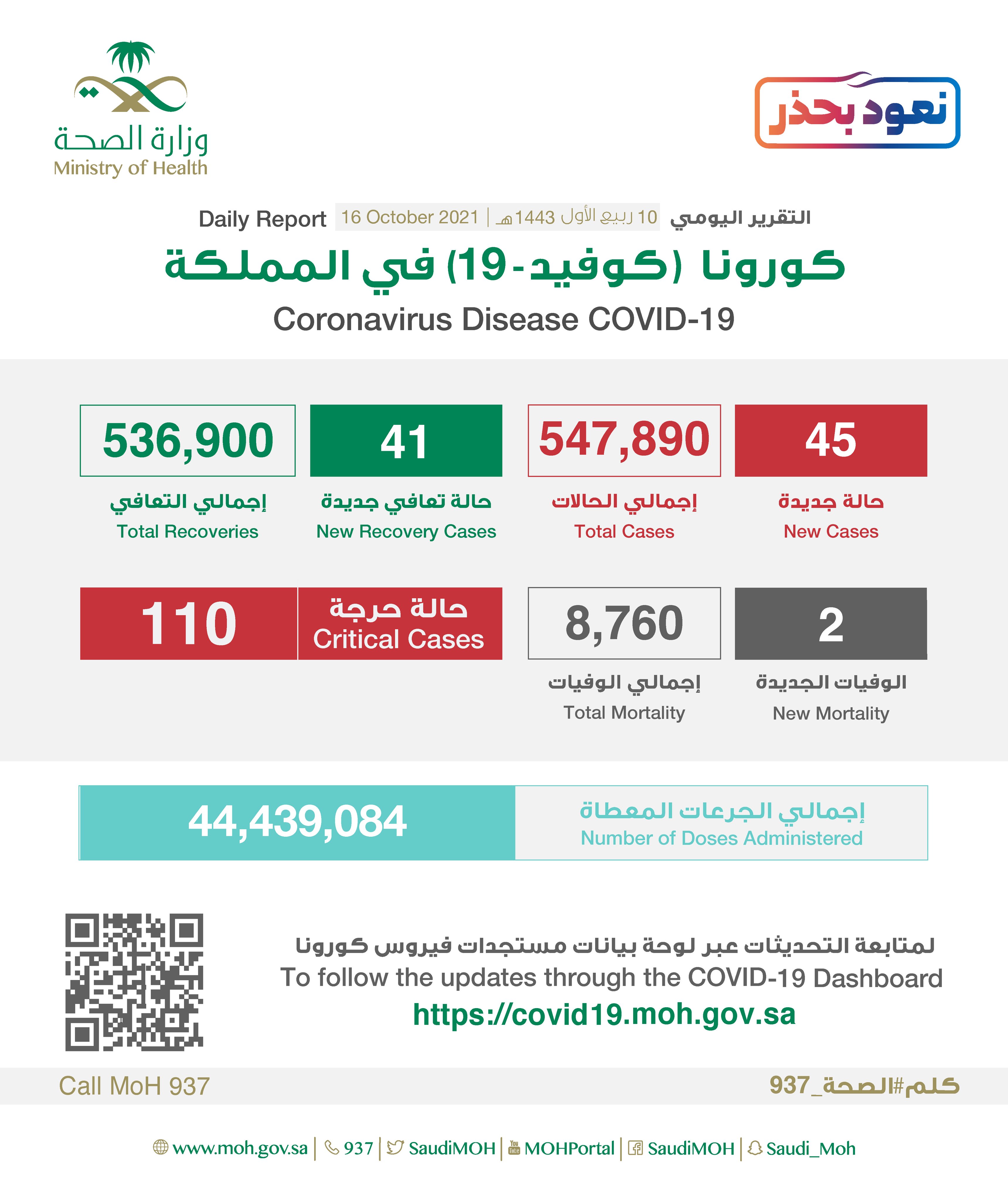 Saudi Arabia Coronavirus : Total Cases : 547,890, New Cases : 45, Cured : 536,900, Deaths: 8,760, Active Cases : 2,230