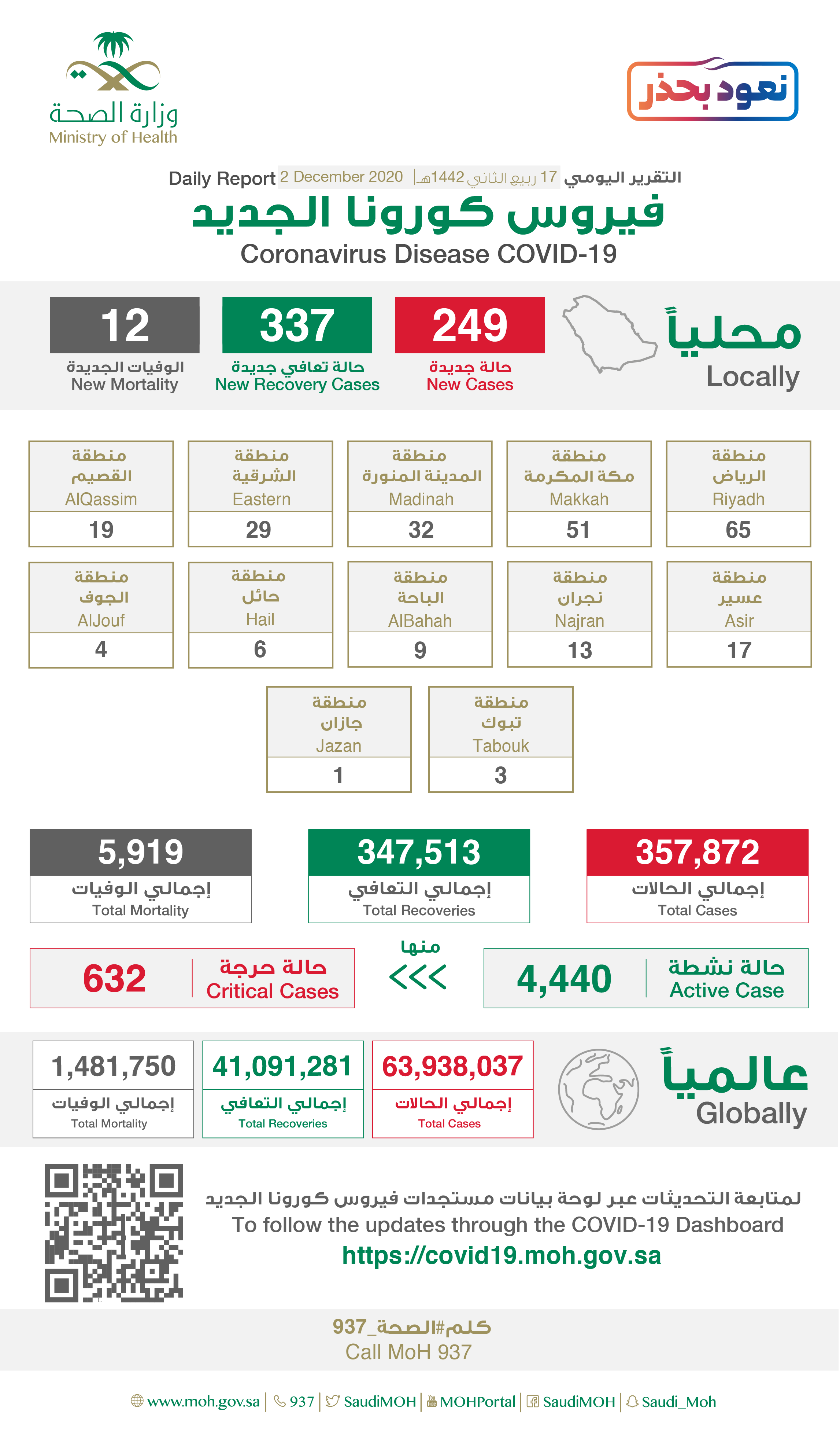 Saudi Arabia Coronavirus : Total Cases :357,872, New Cases : 249 , Cured : 347,513, Deaths: 5,919 , Active Cases : 4,440