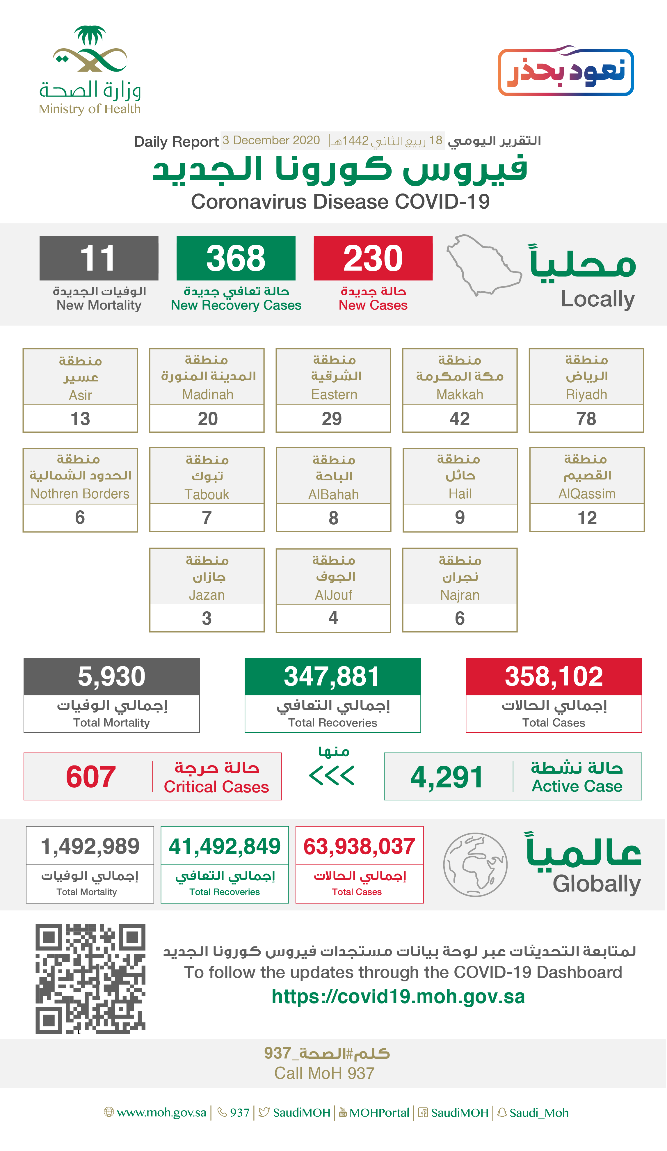 Saudi Arabia Coronavirus : Total Cases :358,102 New Cases : 230 , Cured : 347,881, Deaths: 5,930 , Active Cases : 4,291