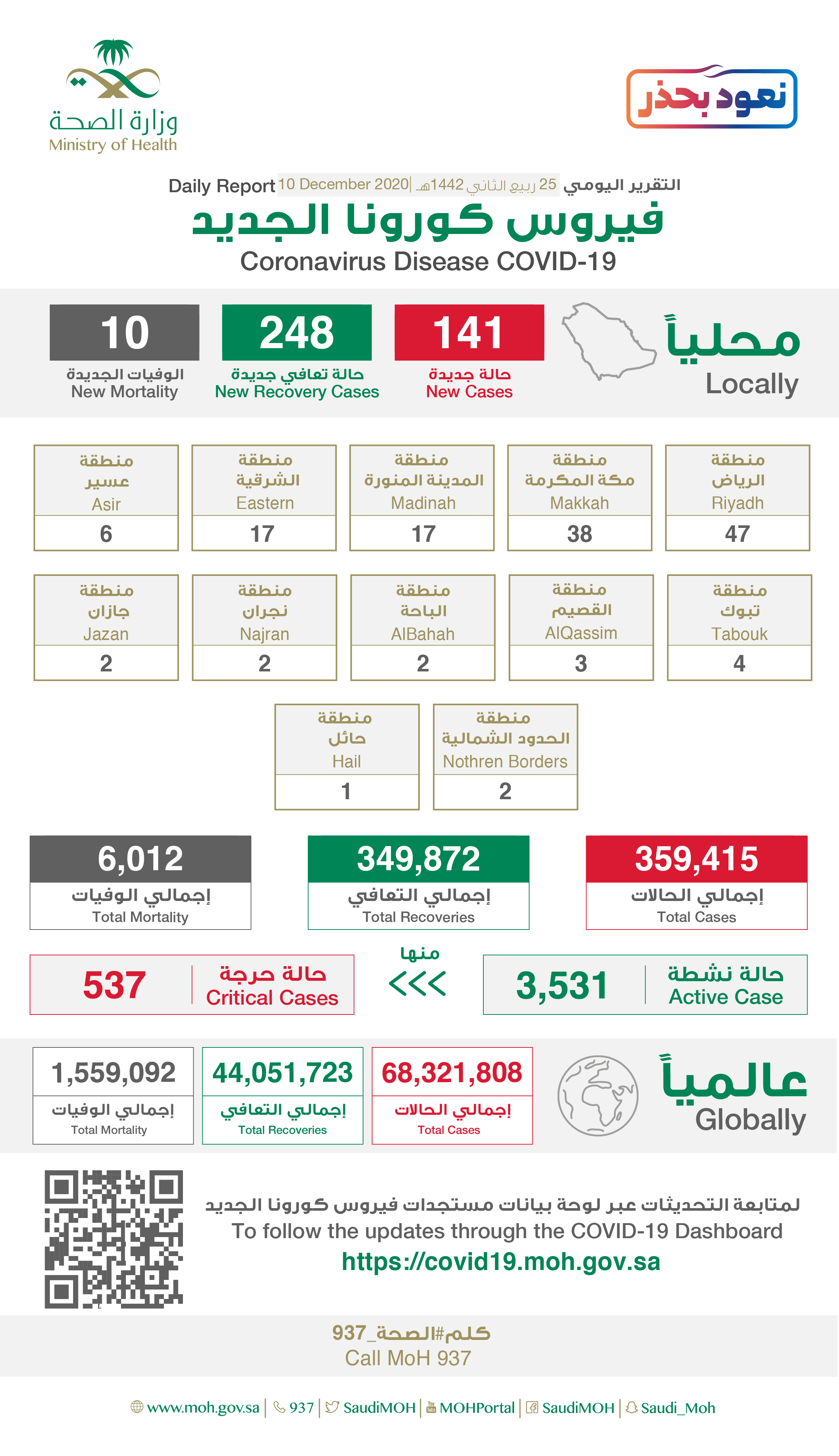Saudi Arabia Coronavirus : Total Cases :359,415, New Cases : 141 , Cured : 349,872, Deaths: 6,012 , Active Cases : 3,531