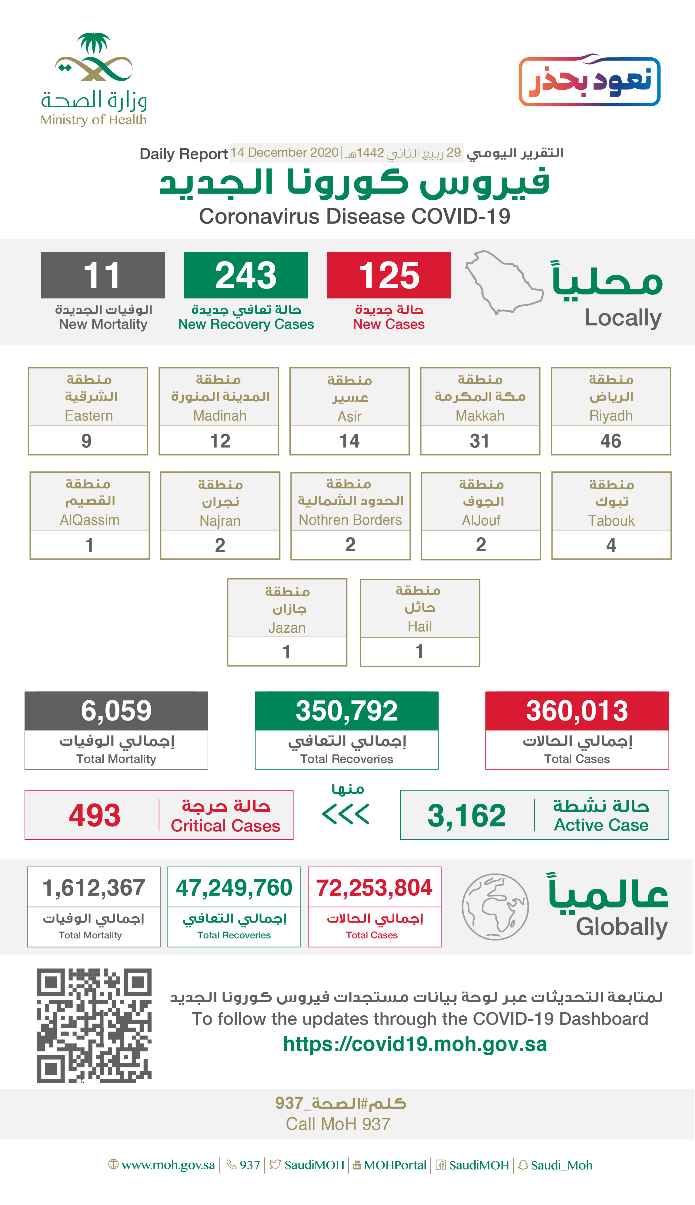 Saudi Arabia Coronavirus : Total Cases :360,013, New Cases : 125 , Cured : 350,792, Deaths: 6,059 , Active Cases : 3,162