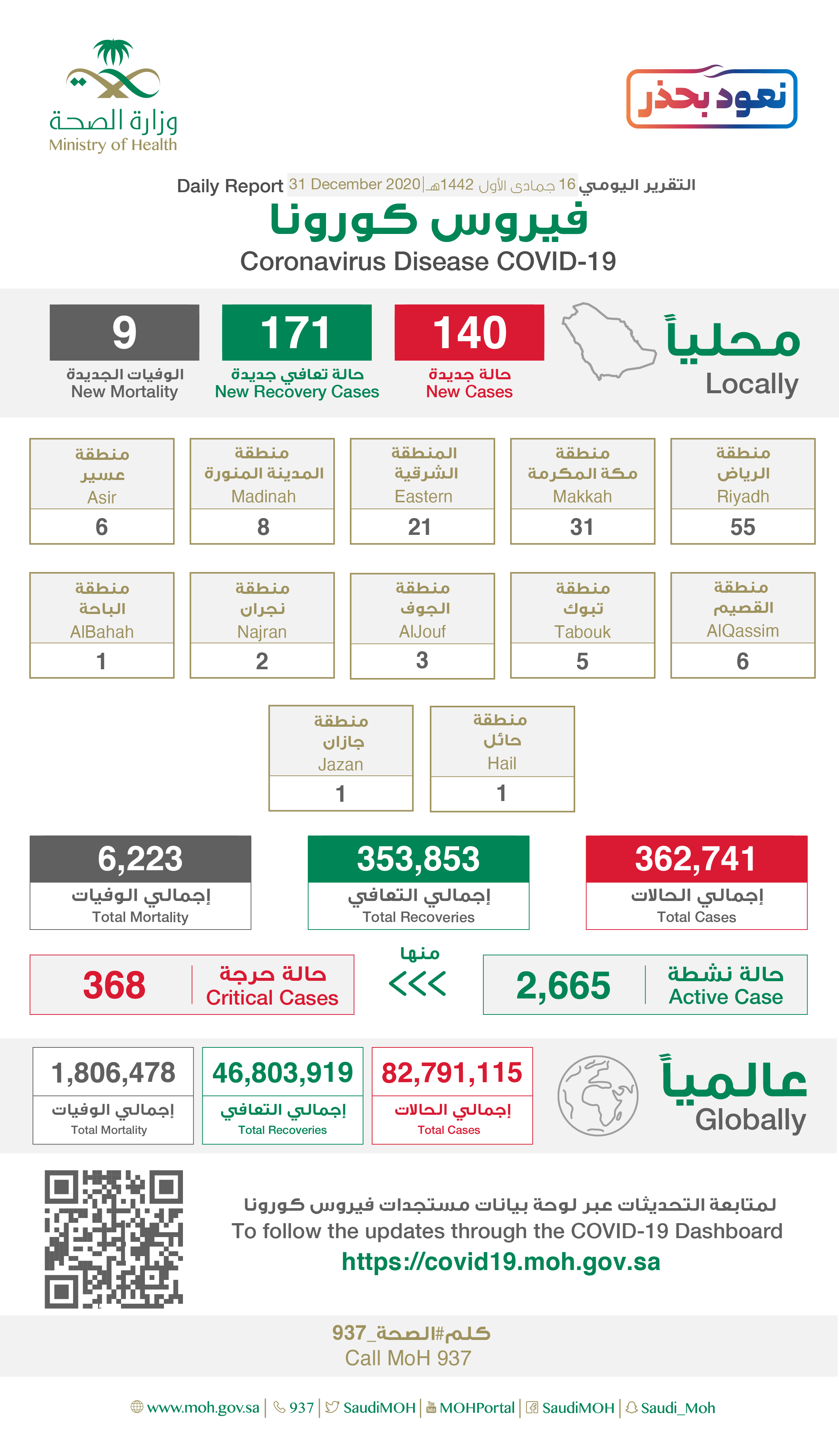 Saudi Arabia Coronavirus : Total Cases :362,741 , New Cases : 140 , Cured : 353,853 , Deaths: 6,223 , Active Cases : 2,665