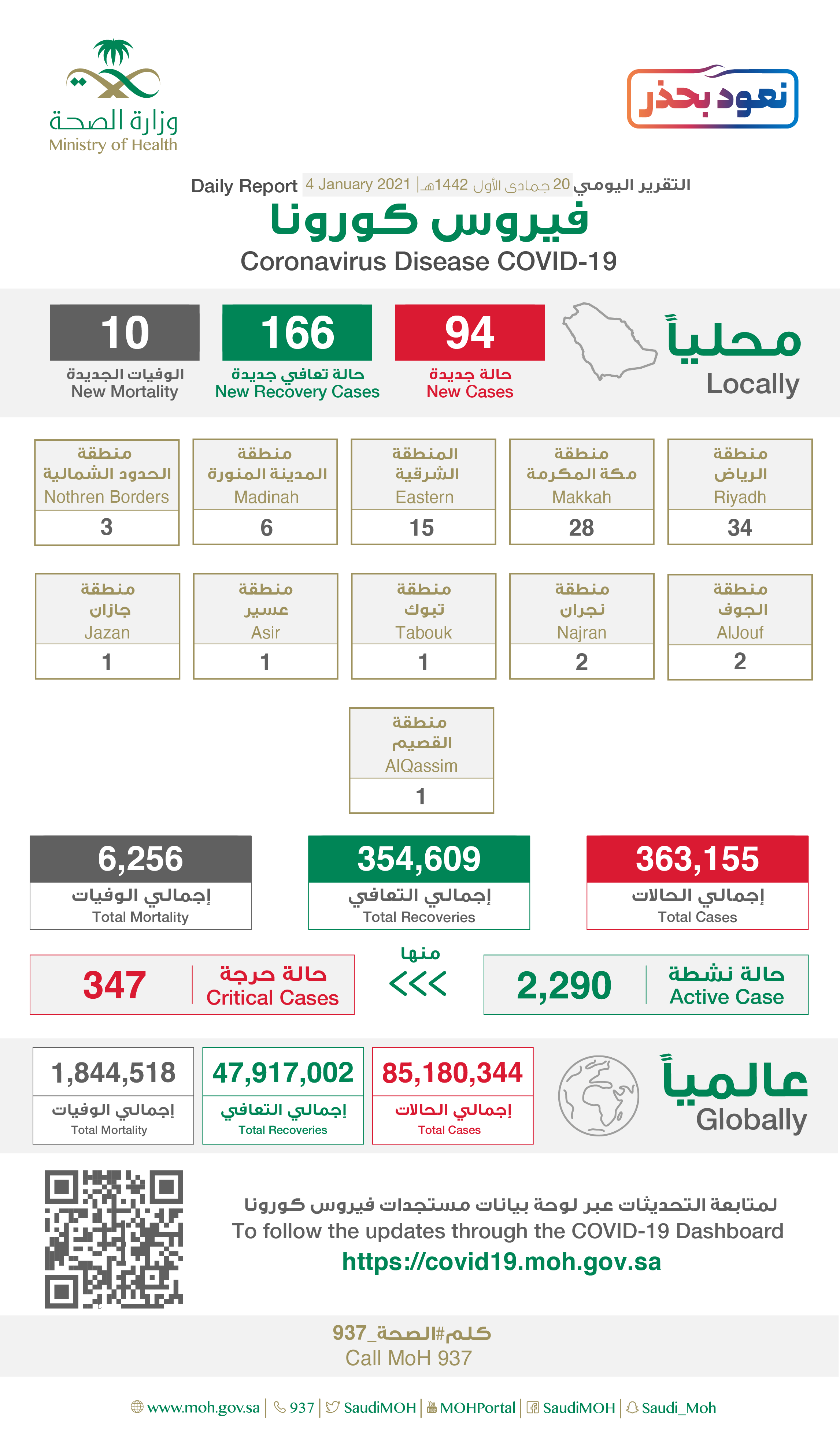 Saudi Arabia Coronavirus : Total Cases :363,155 , New Cases : 94 , Cured : 354,609 , Deaths: 6,256 , Active Cases : 2,290