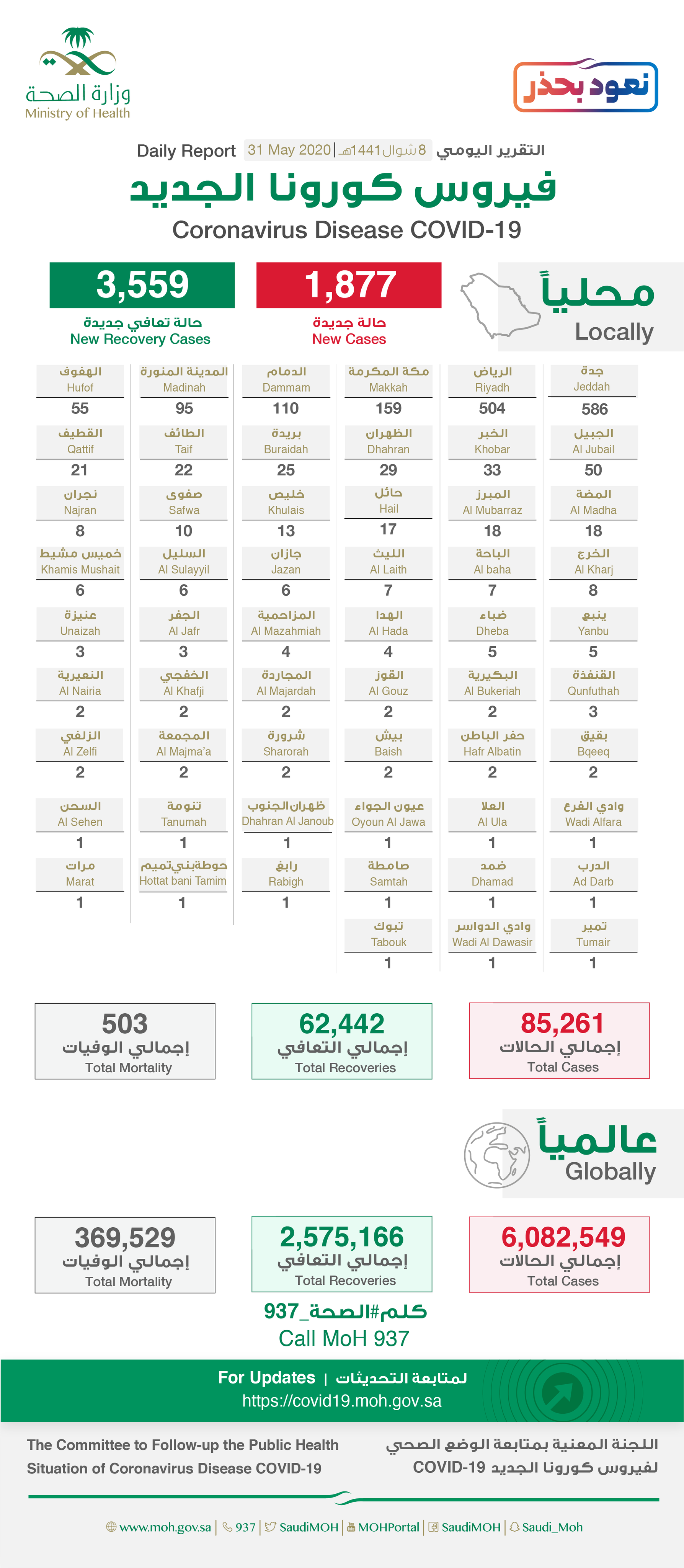 Saudi Arabia Coronavirus : Total Cases : 85261, Cured : 62442 , New Cases : 1877 , Deaths: 503 , Active Cases : 22316