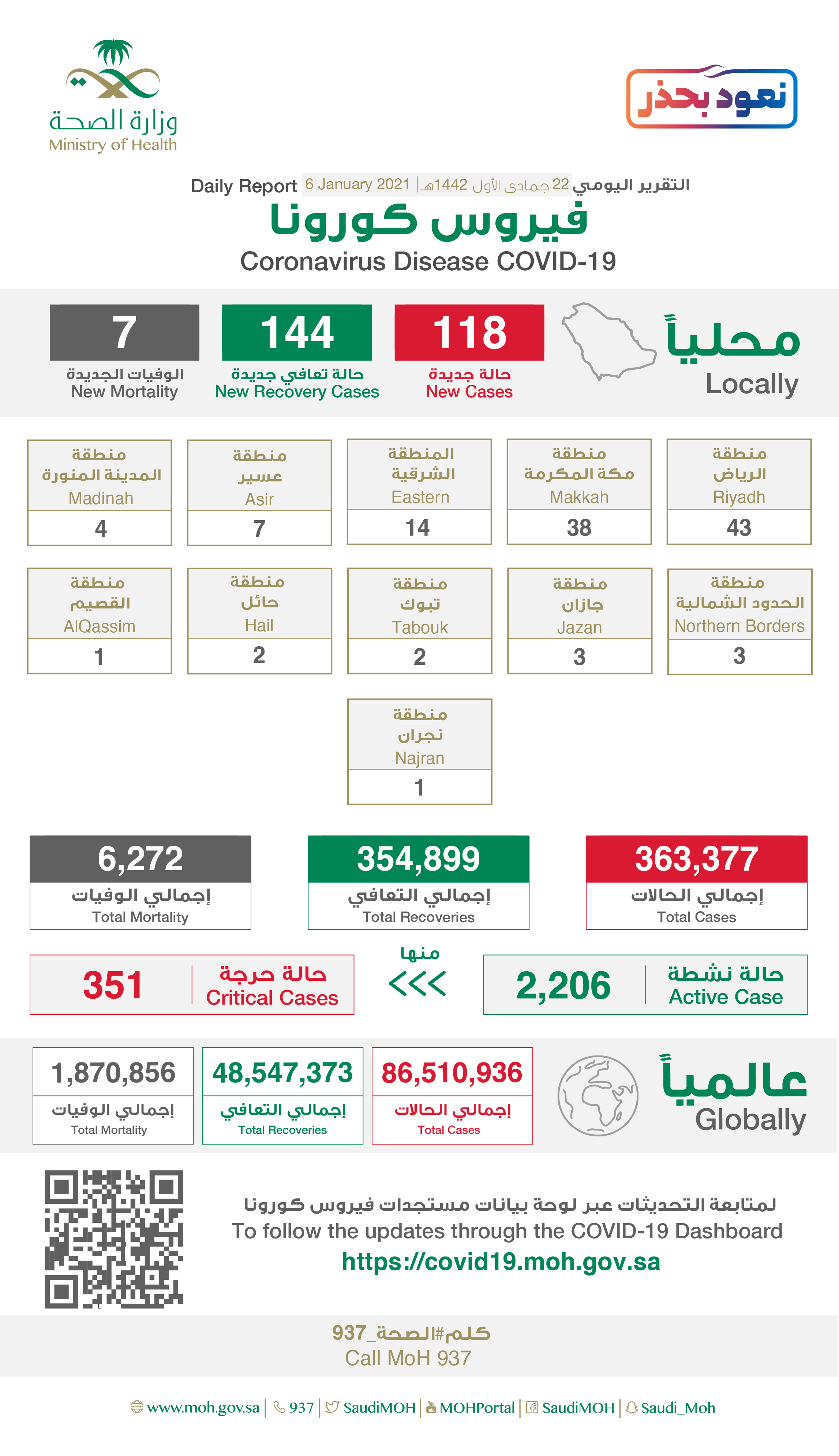 Saudi Arabia Coronavirus : Total Cases :363,377 , New Cases : 118 , Cured : 354,899 , Deaths: 6,272 , Active Cases : 2,206