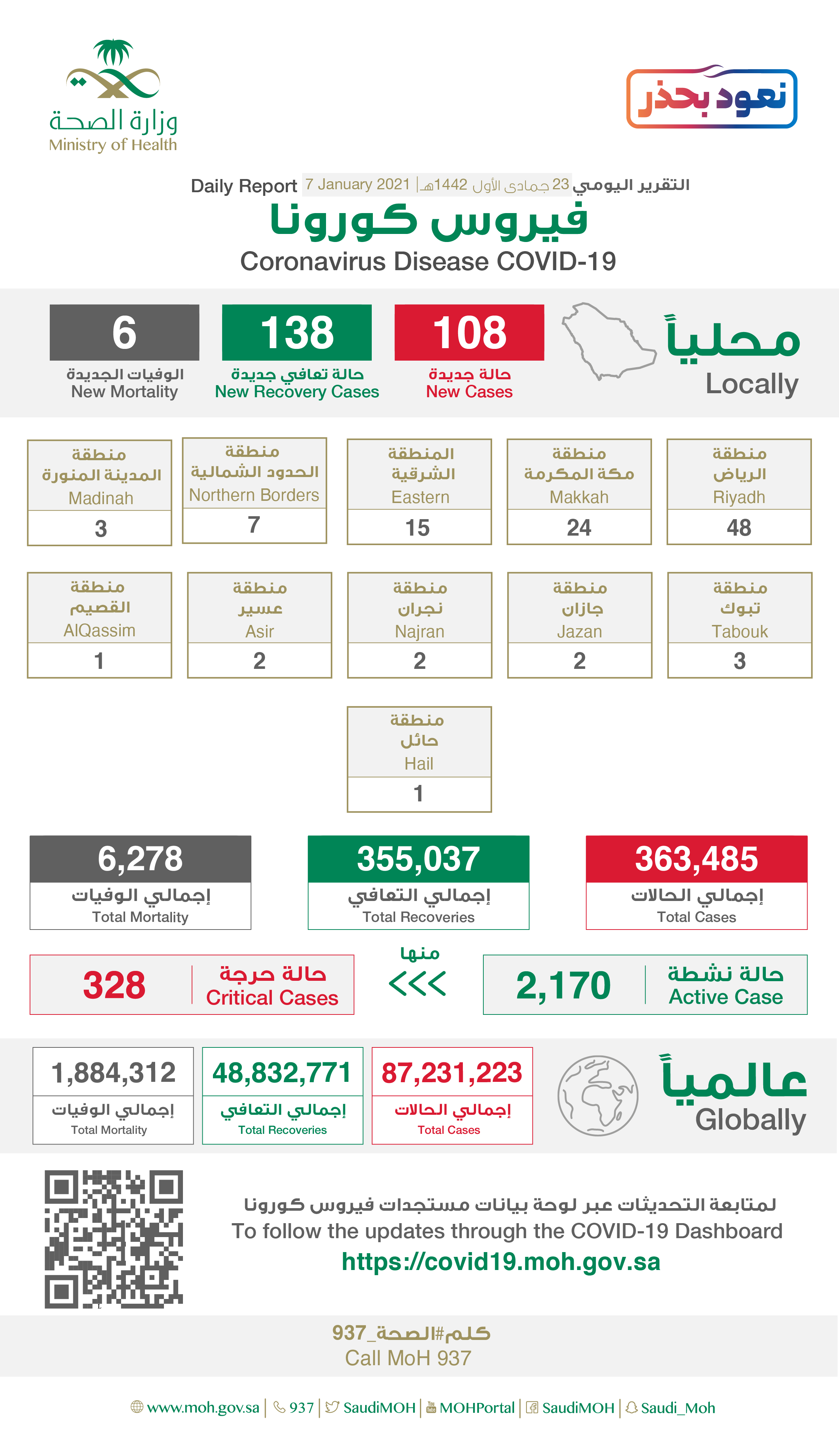 Saudi Arabia Coronavirus : Total Cases :363,485 , New Cases : 108 , Cured : 355,037 , Deaths: 6,278 , Active Cases : 2,170