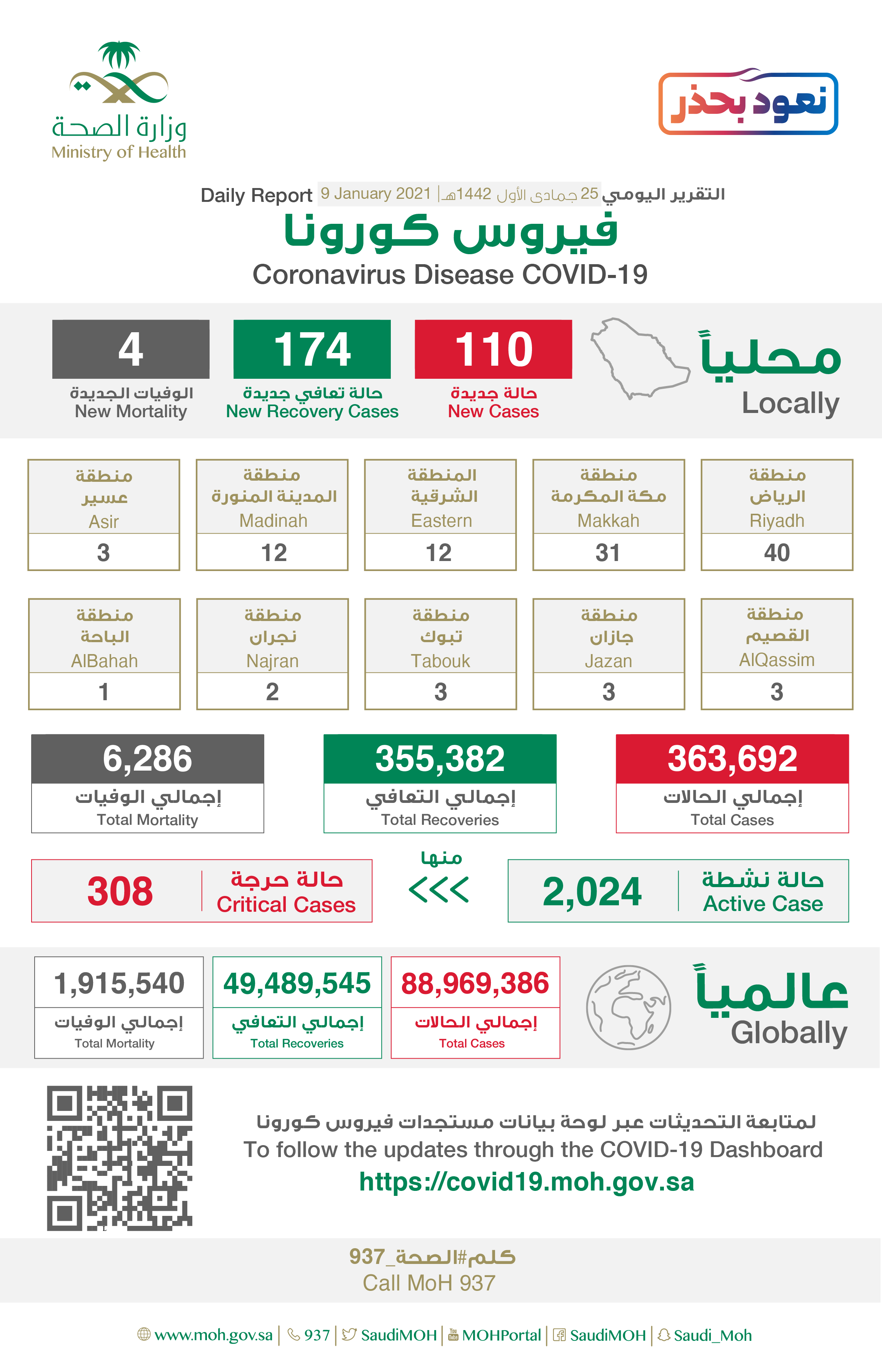 Saudi Arabia Coronavirus : Total Cases :363,692 , New Cases : 110 , Cured : 355,382 , Deaths: 6,286 , Active Cases : 2,024