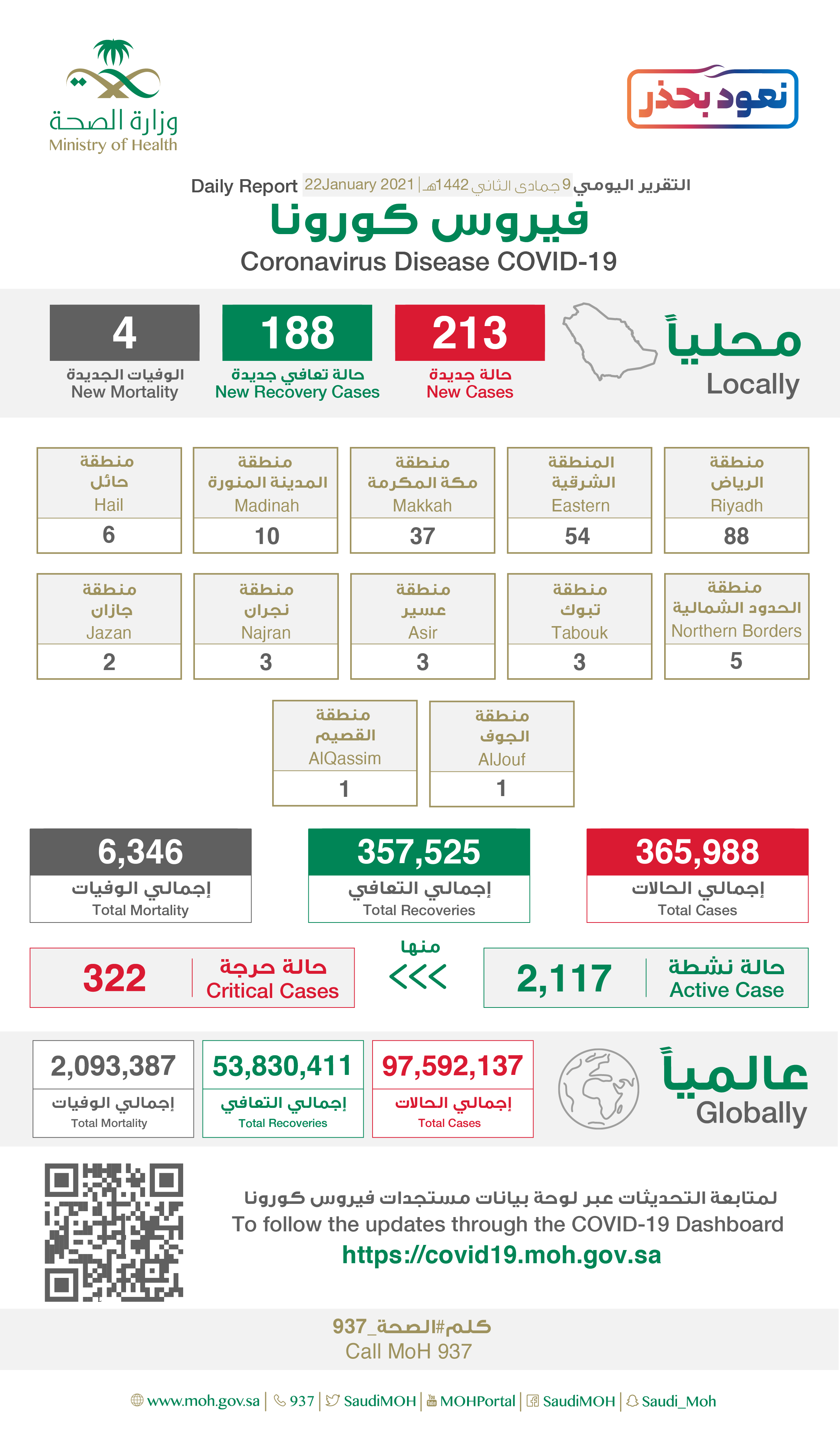 Saudi Arabia Coronavirus : Total Cases :365,988, New Cases : 213 , Cured : 357,525 , Deaths: 6,346, Active Cases : 2,117