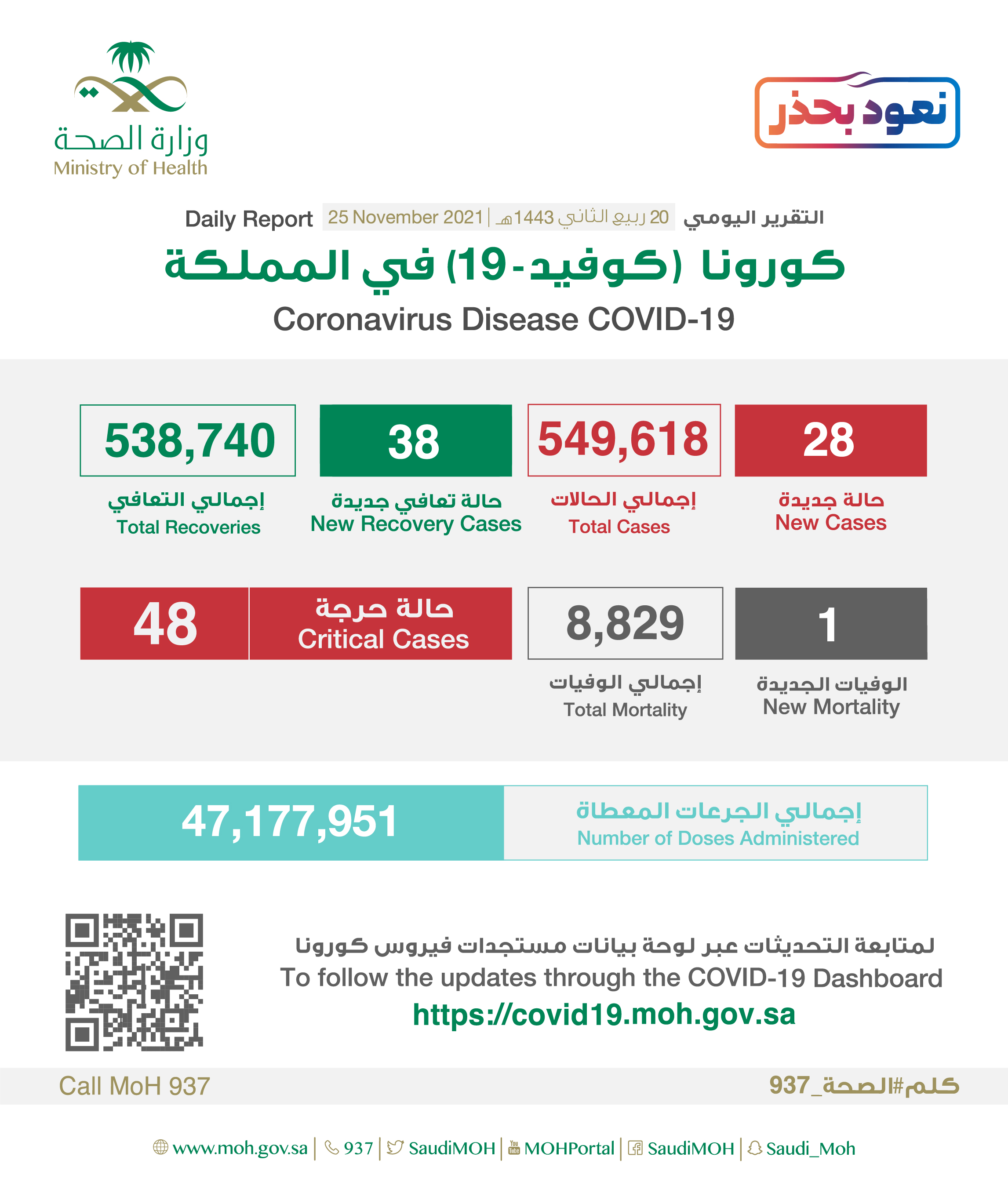Saudi Arabia Coronavirus : Total Cases : 549,618 , New Cases : 28, Cured : 538,740, Deaths: 8,829, Active Cases : 2049