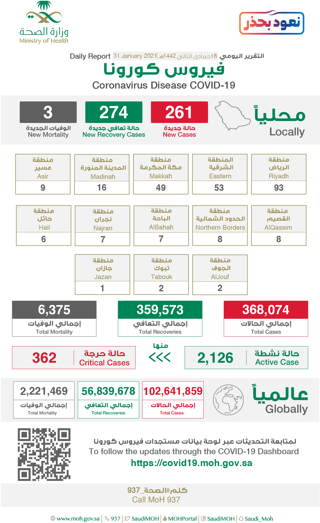 Saudi Arabia Coronavirus : Total Cases :368,074, New Cases : 261, Cured : 359,573 , Deaths: 6,375, Active Cases : 2,126