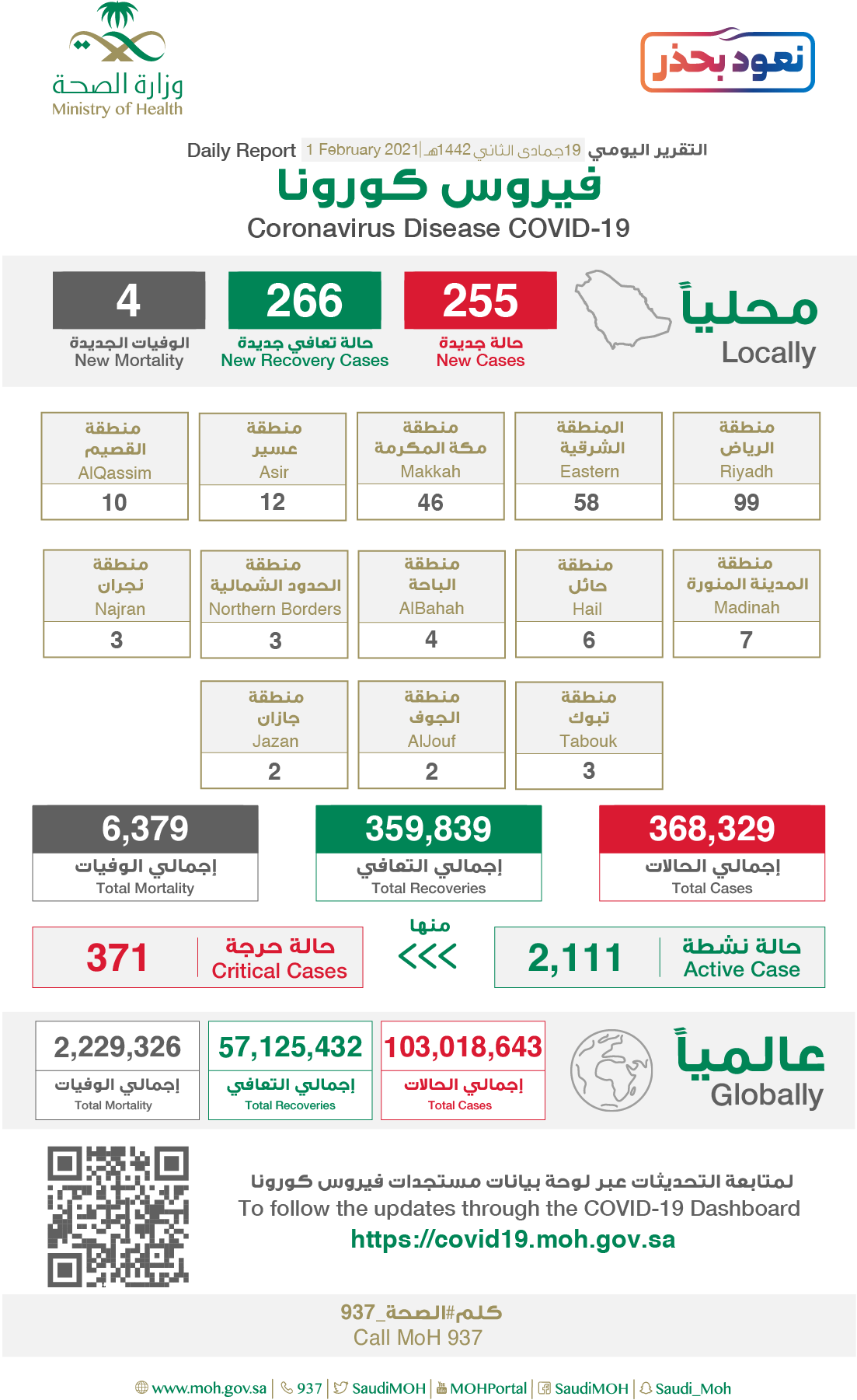 Saudi Arabia Coronavirus : Total Cases :368,329  , New Cases : 255, Cured : 359,839 , Deaths: 6,379, Active Cases : 2,111