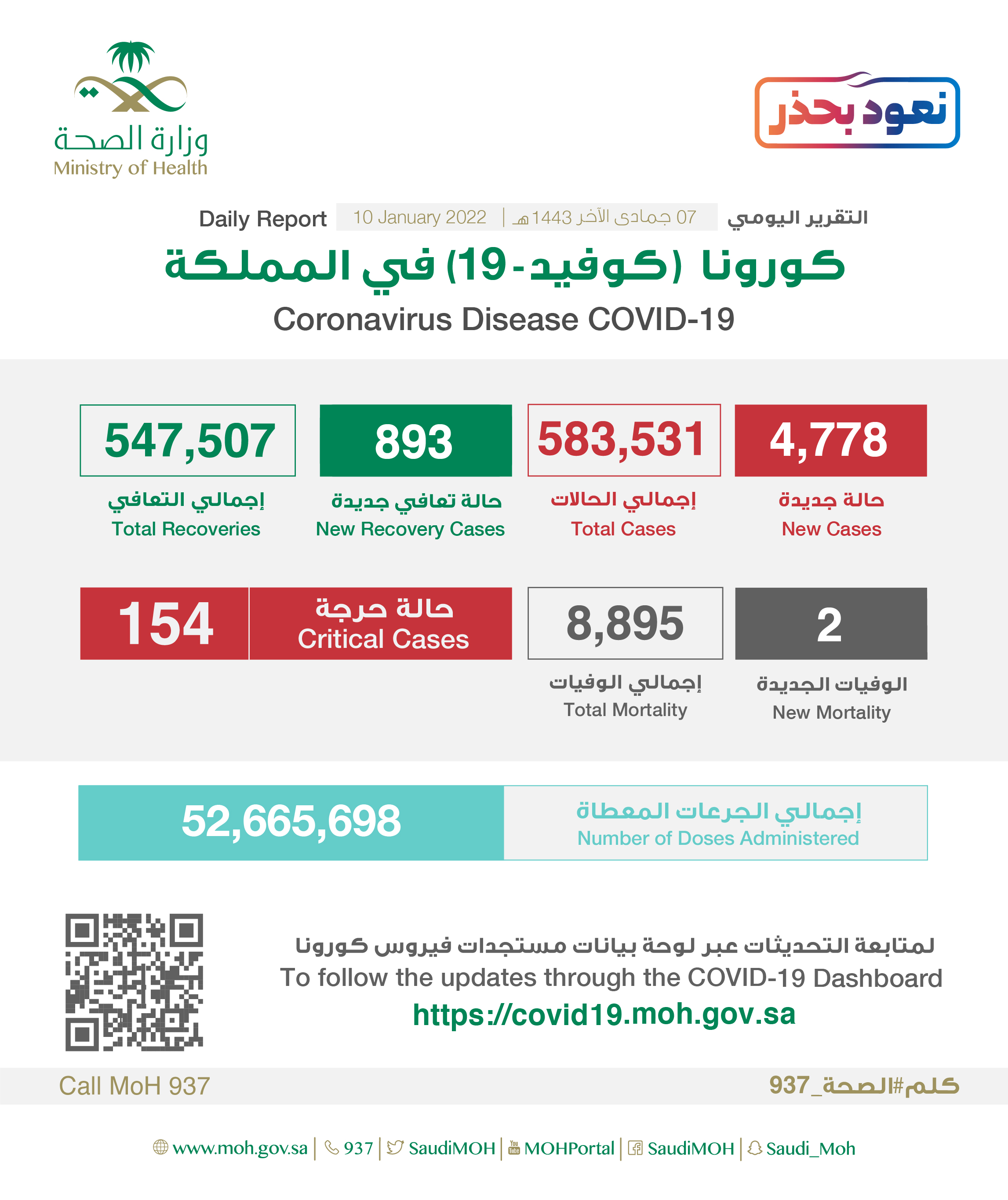 Saudi Arabia Coronavirus : Total Cases : 583,531, New Cases : 4,778, Cured : 547,507, Deaths: 8,895, Active Cases : 27,129