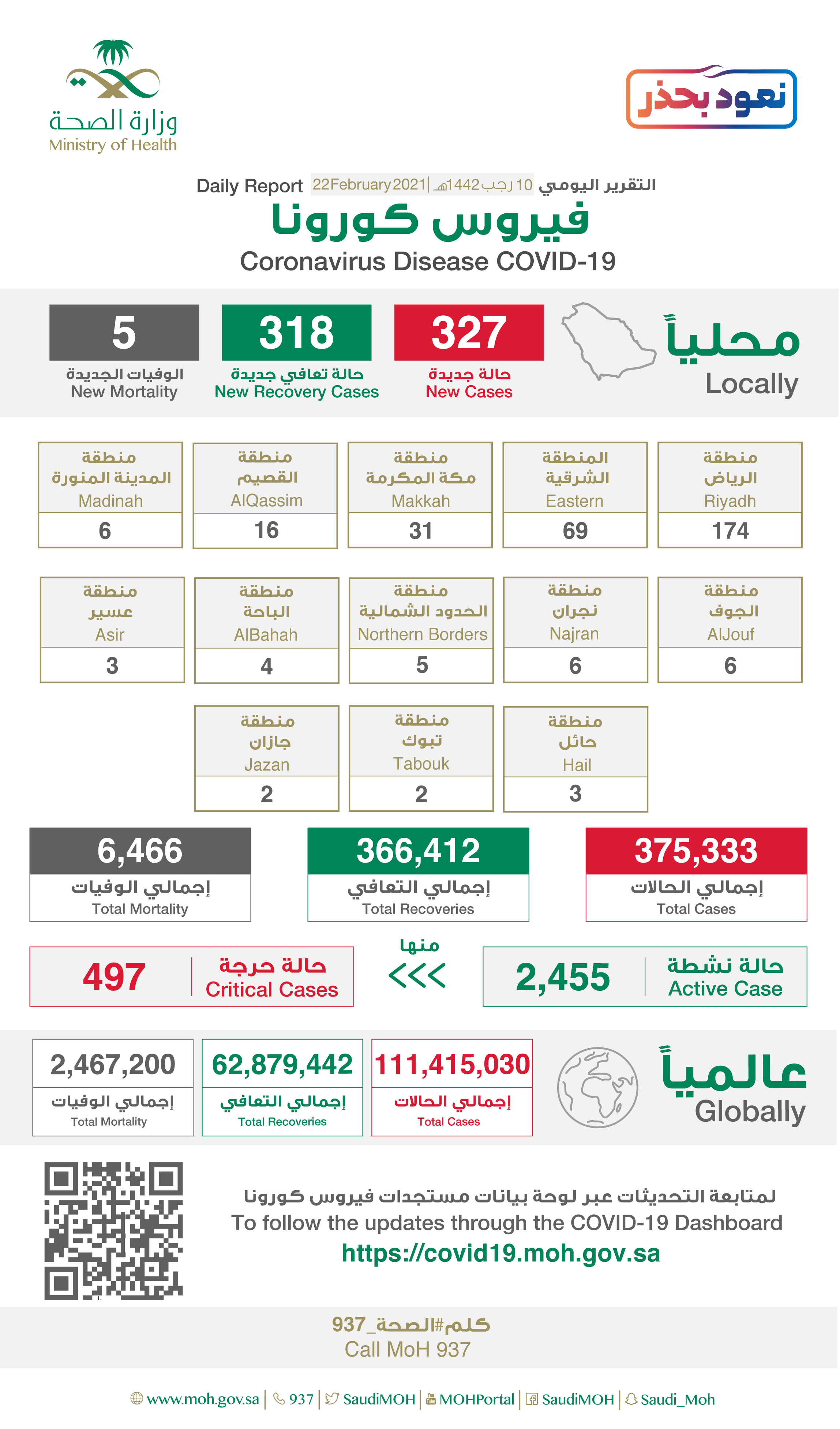 Saudi Arabia Coronavirus : Total Cases :375,333 , New Cases : 327, Cured : 366,412 , Deaths: 6,466, Active Cases : 2,455