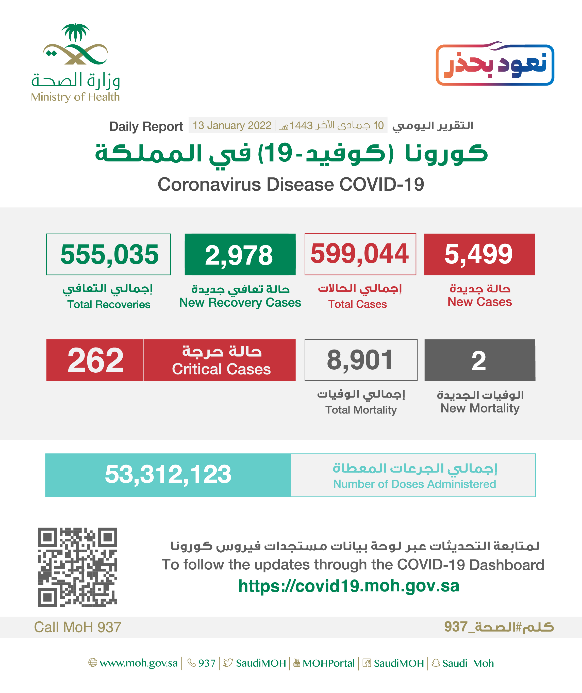 Saudi Arabia Coronavirus : Total Cases : 599,044, New Cases : 5,499, Cured : 552,035, Deaths: 8,901, Active Cases : 35,108