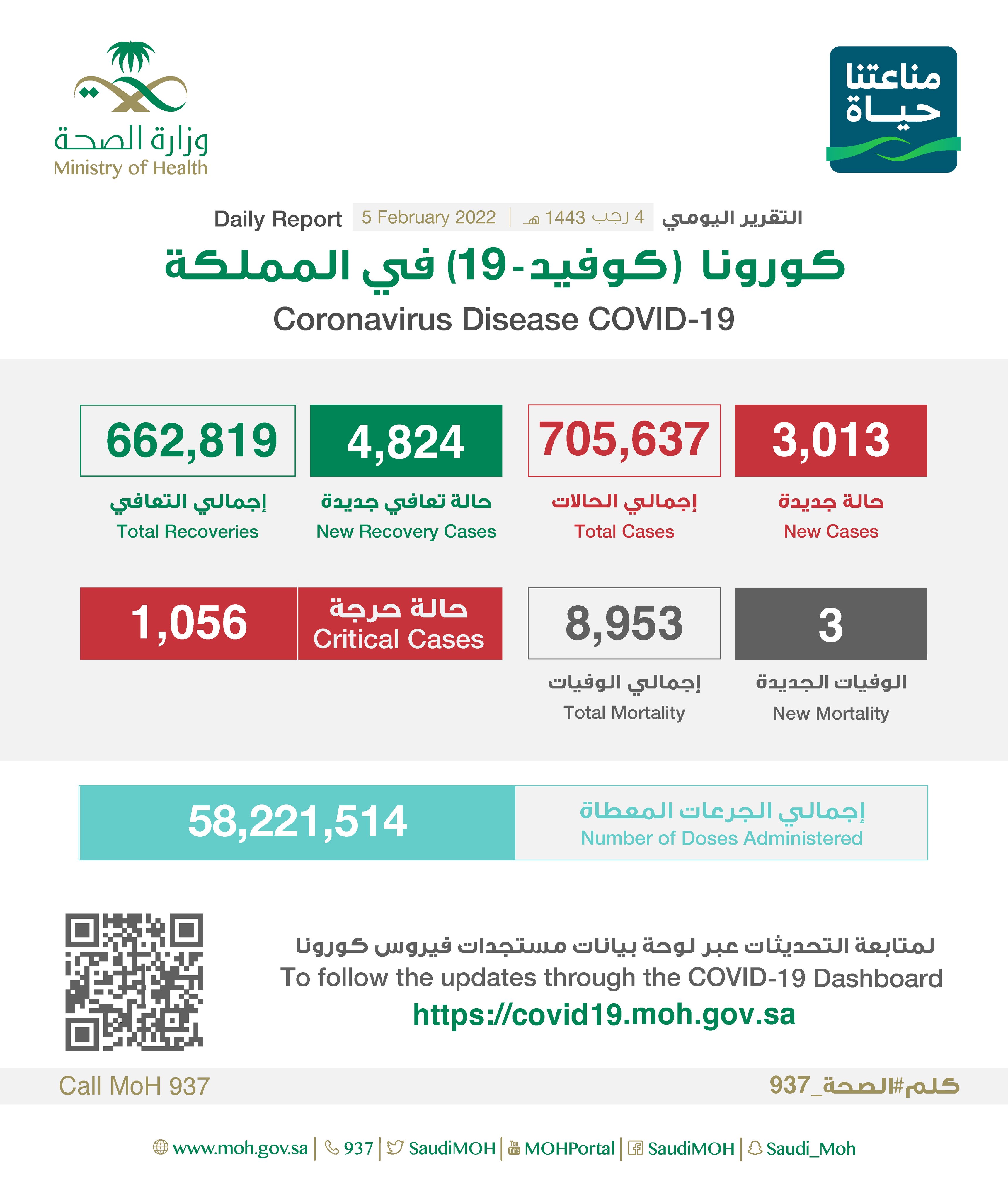 Saudi Arabia Coronavirus : Total Cases : 705,637, New Cases : 3,013, Cured : 662,819, Deaths: 8,953, Active Cases : 33,865