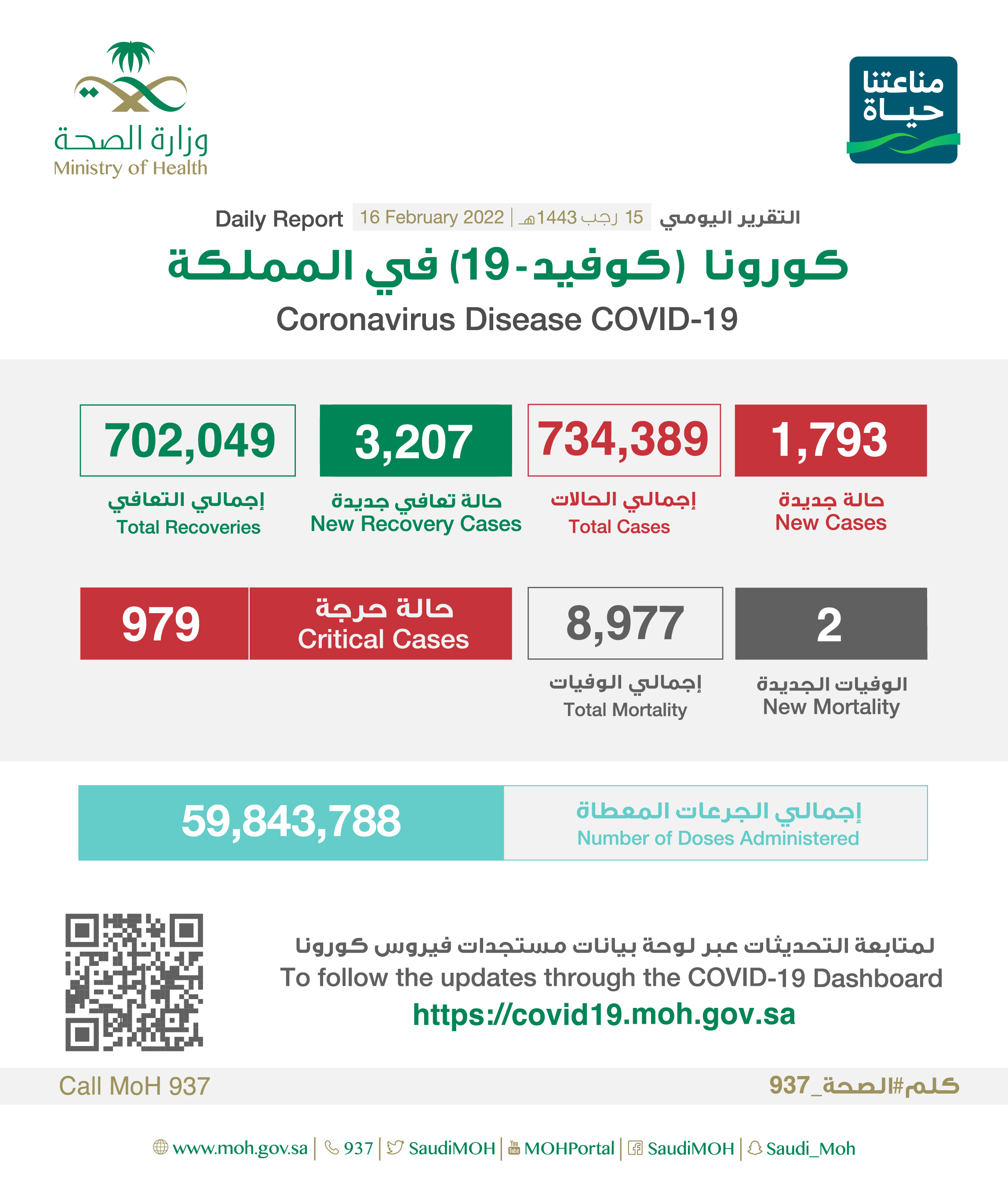 Saudi Arabia Coronavirus : Total Cases : 734,289, New Cases : 1,793, Cured : 702,049, Deaths: 8,977, Active Cases : 23,363