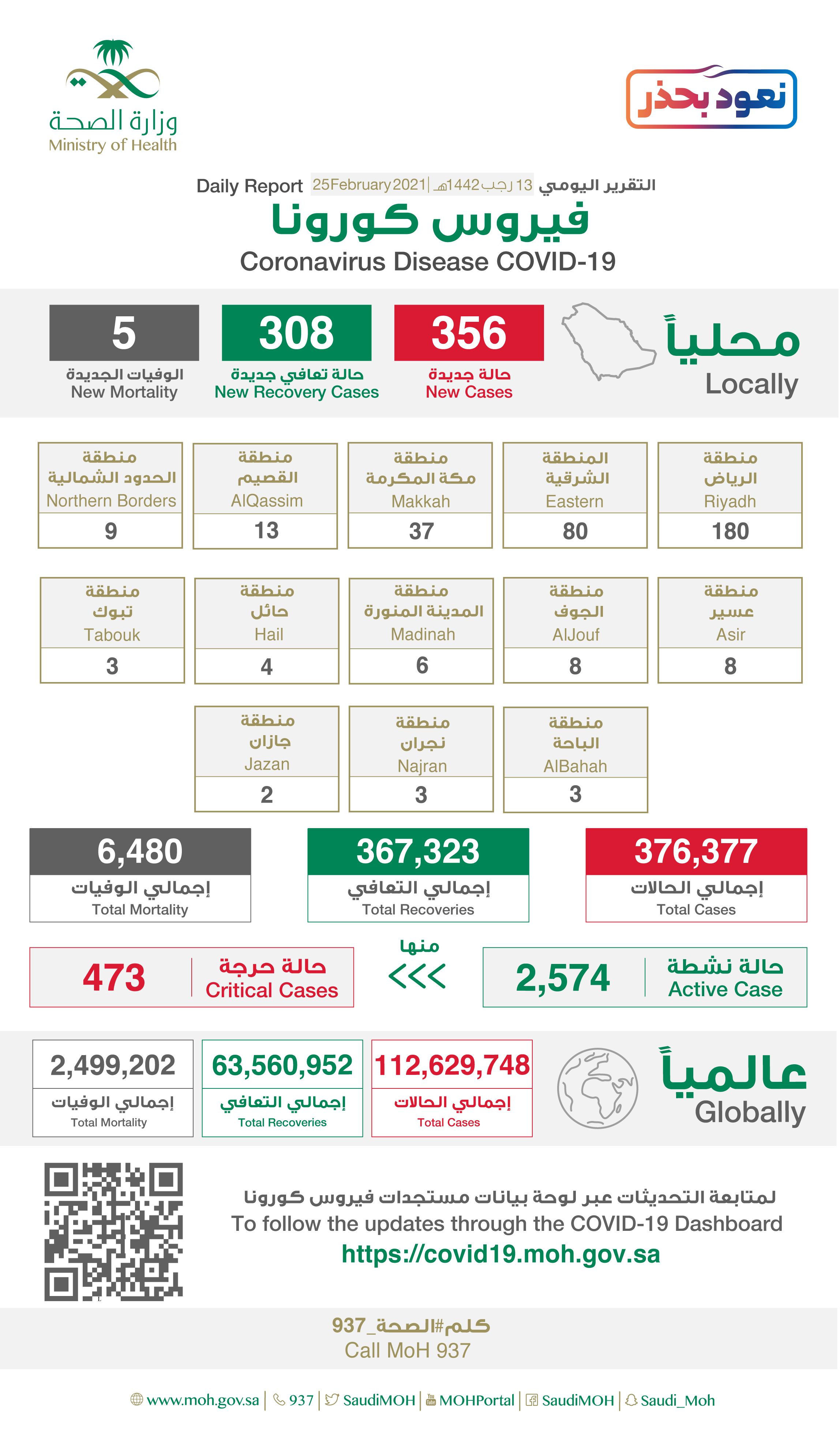 Saudi Arabia Coronavirus : Total Cases :376,377 , New Cases : 356, Cured : 367,323 , Deaths: 6,480, Active Cases : 2,574
