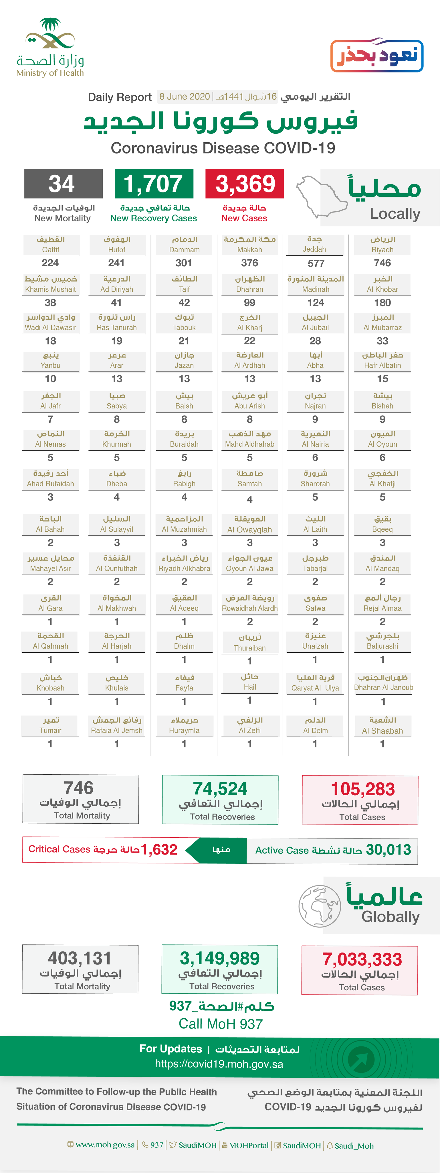 Saudi Arabia Coronavirus : Total Cases :105283 , Cured : 74524, New Cases : 3369, Deaths: 746 , Active Cases : 30013