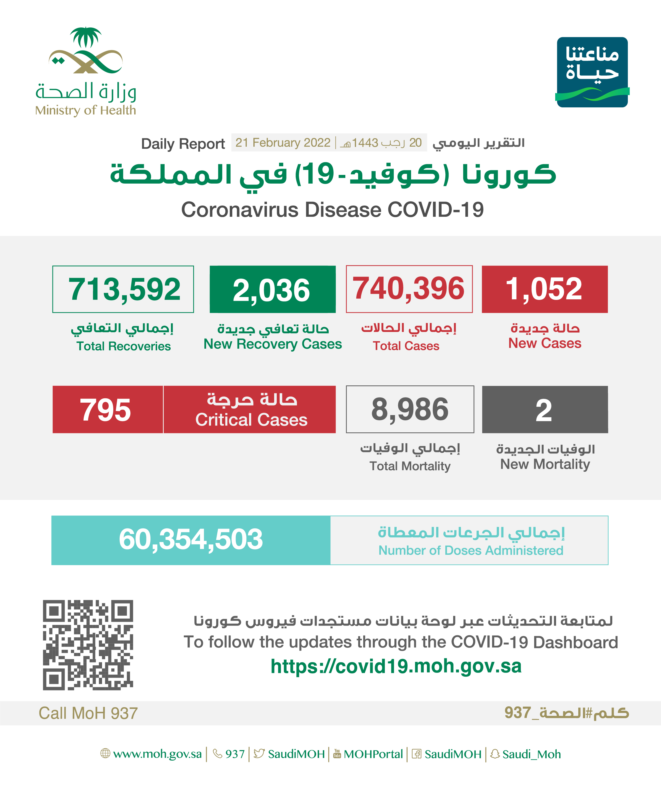 Saudi Arabia Coronavirus : Total Cases : 740,396, New Cases : 1,052, Cured : 713,592, Deaths: 8,986, Active Cases : 17,818