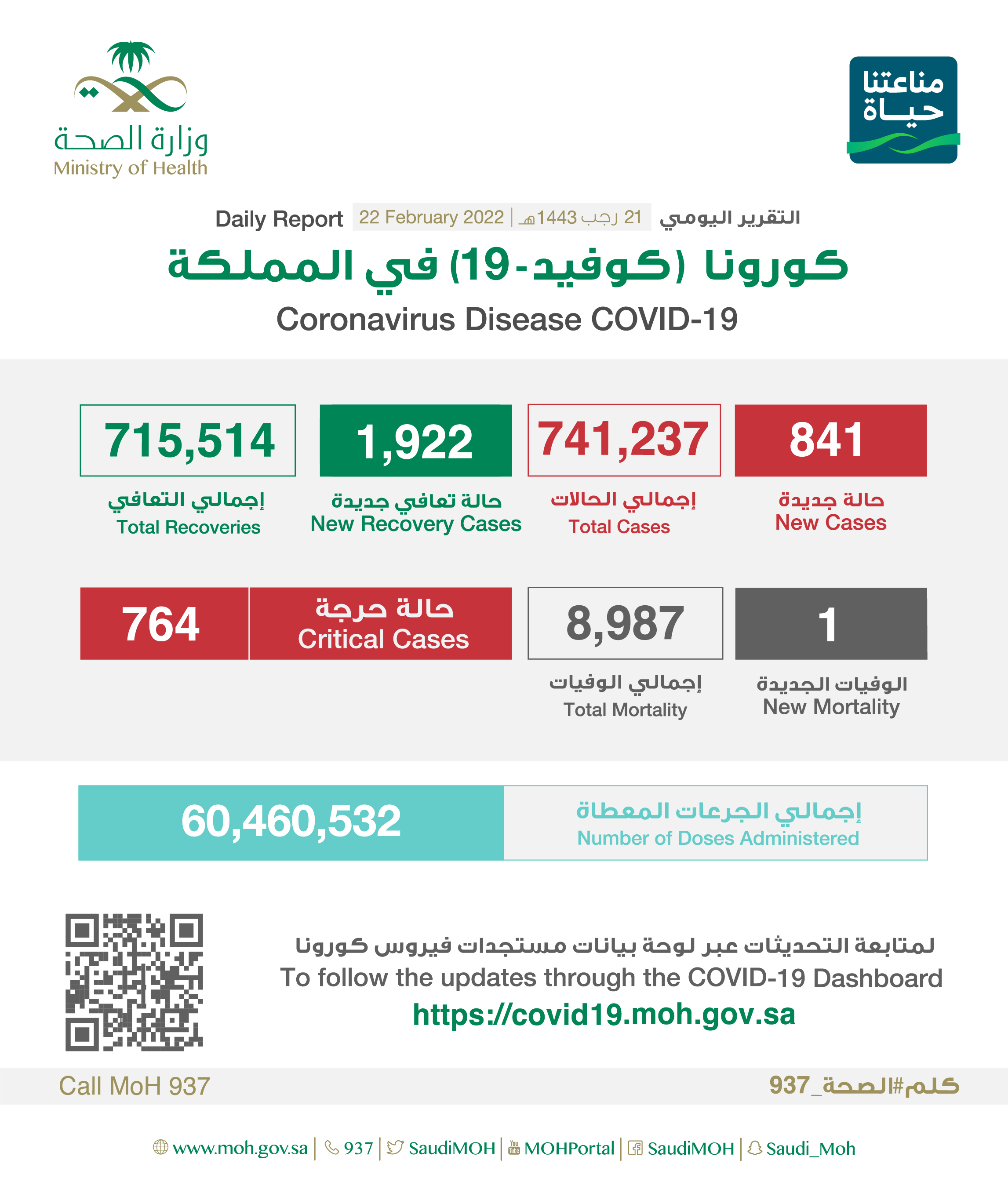 Saudi Arabia Coronavirus : Total Cases : 741,237, New Cases : 841, Cured : 715,514, Deaths: 8,987, Active Cases : 16,736