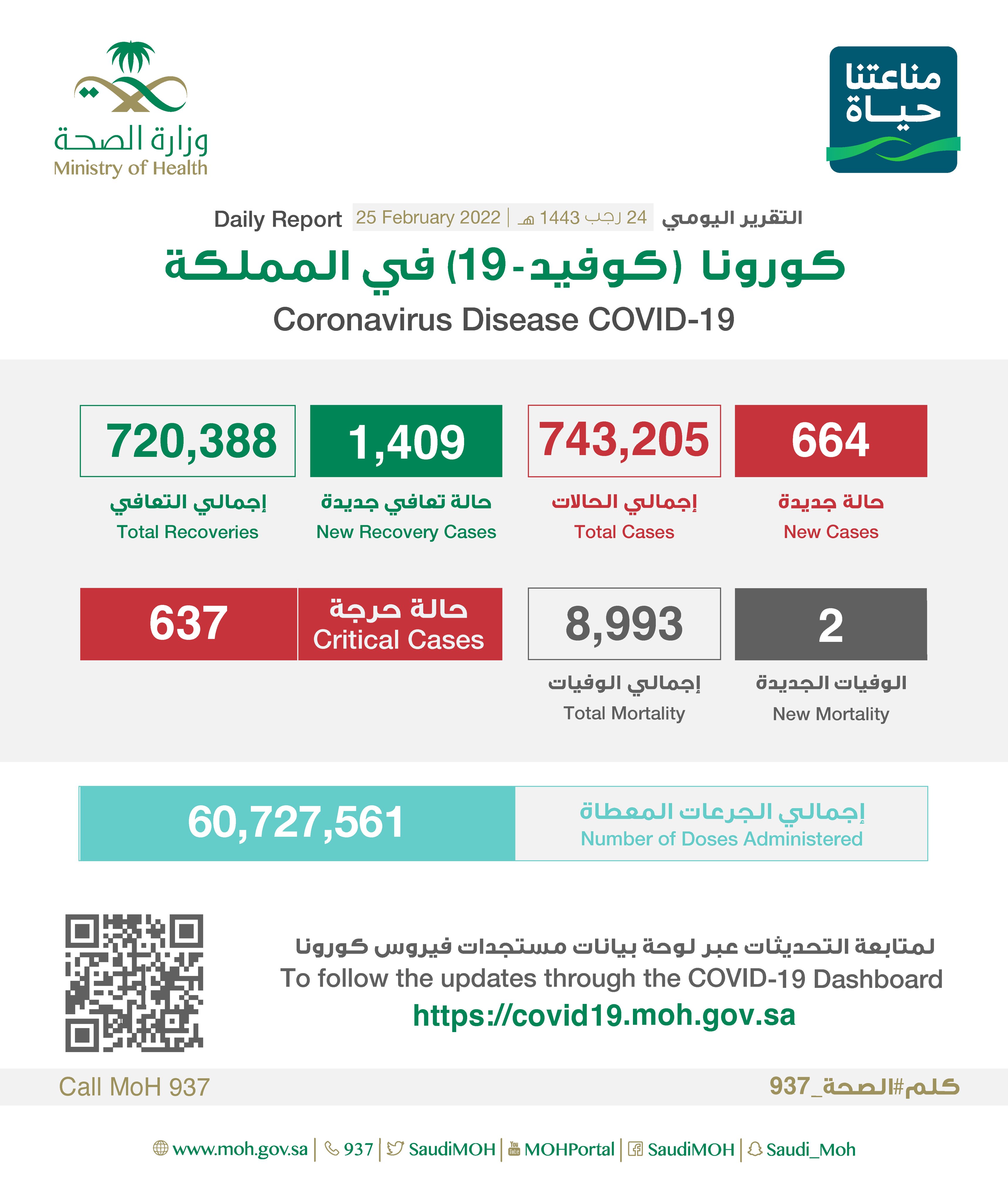 Saudi Arabia Coronavirus : Total Cases : 743,205, New Cases : 664, Cured : 720,388, Deaths: 8,993, Active Cases : 13,824