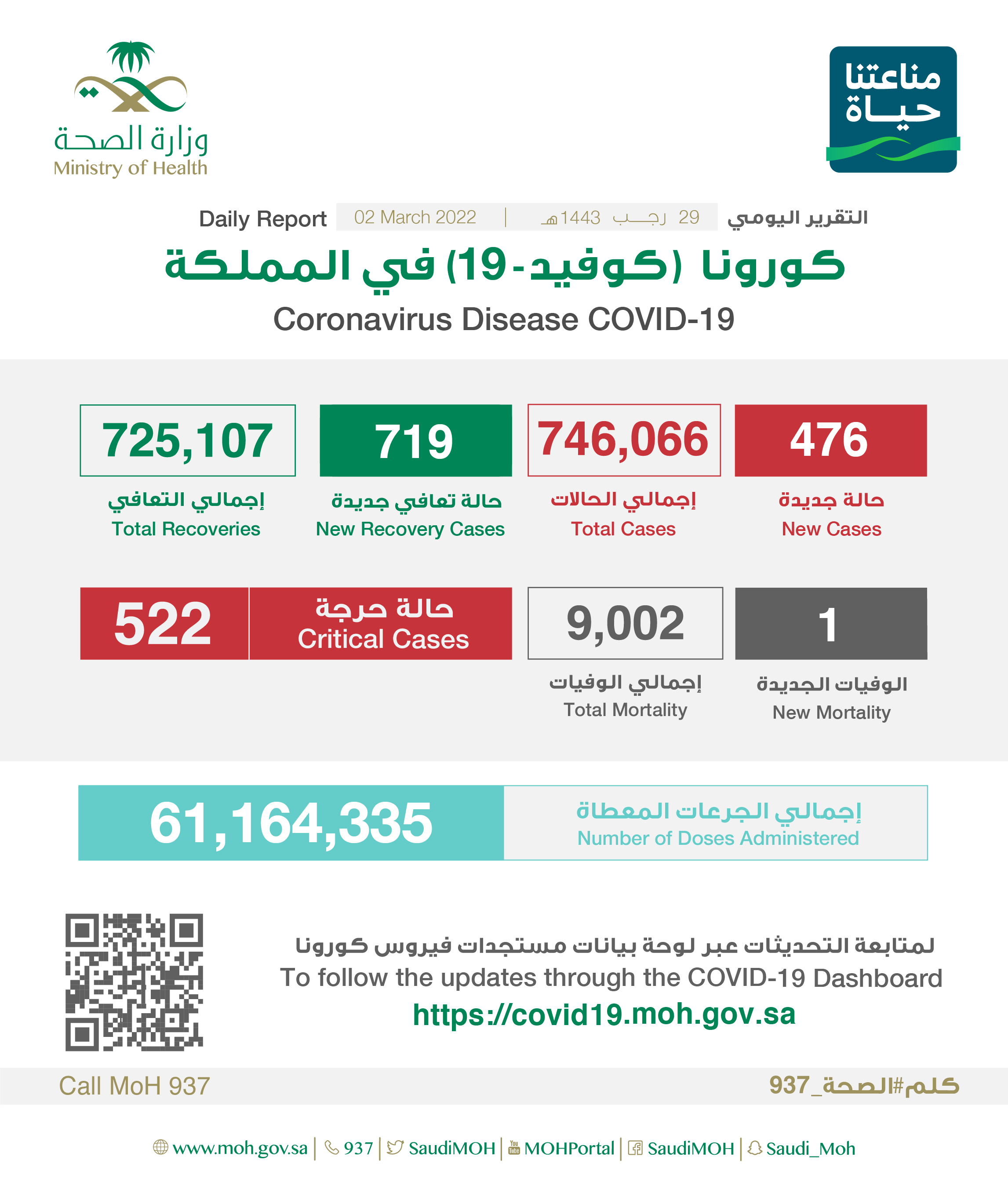 Saudi Arabia Coronavirus : Total Cases : 746,066, New Cases : 476, Cured : 725,107, Deaths: 9,002, Active Cases : 11,957