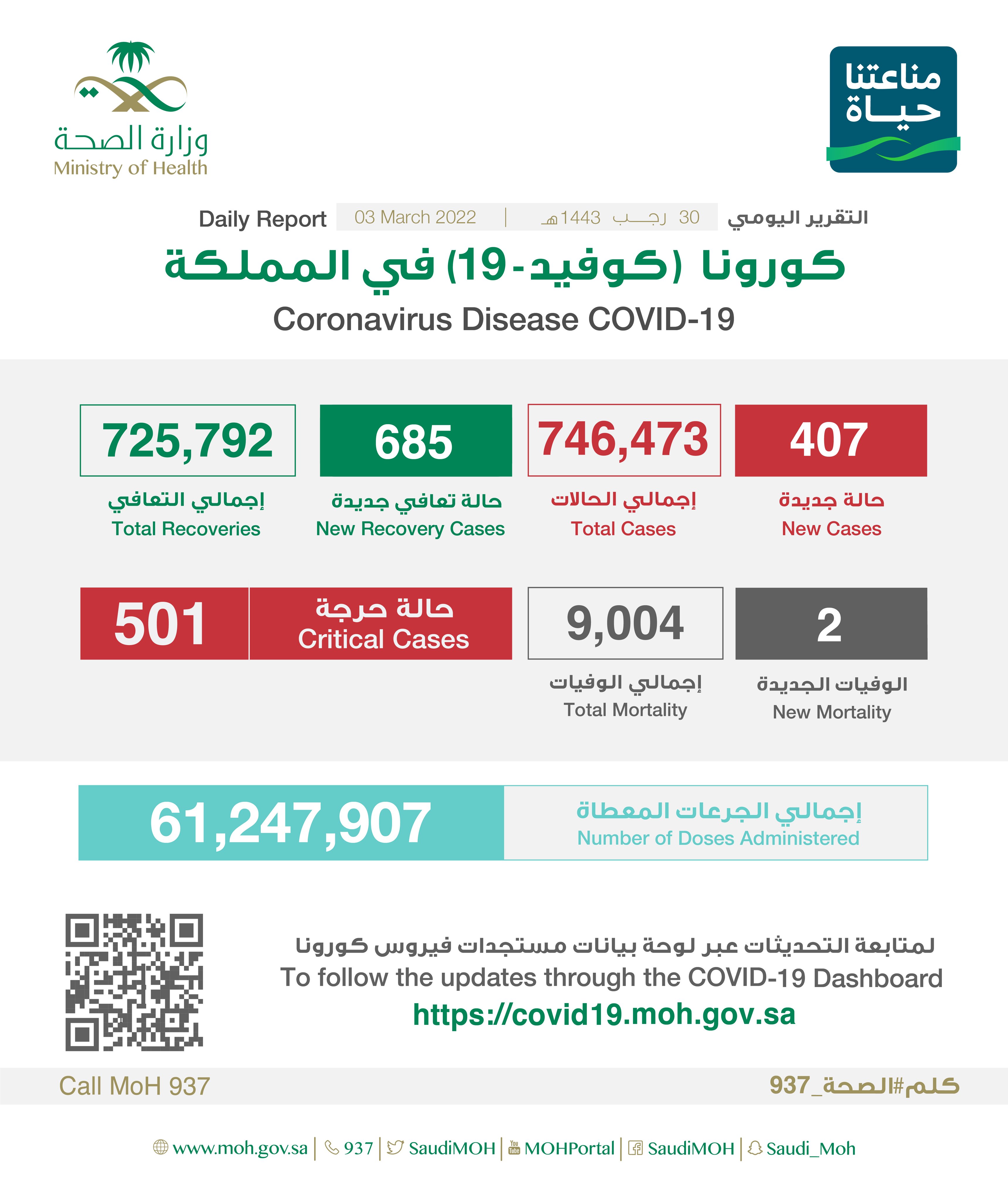 Saudi Arabia Coronavirus : Total Cases : 746,473, New Cases : 407, Cured : 725,792, Deaths: 9,004, Active Cases : 11,677