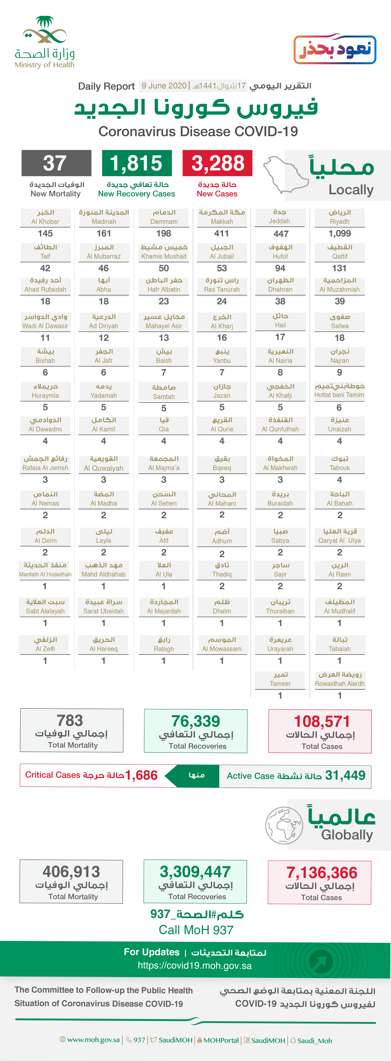 Saudi Arabia Coronavirus : Total Cases :108571 , Cured : 76339, New Cases : 3288, Deaths: 783 , Active Cases : 31449