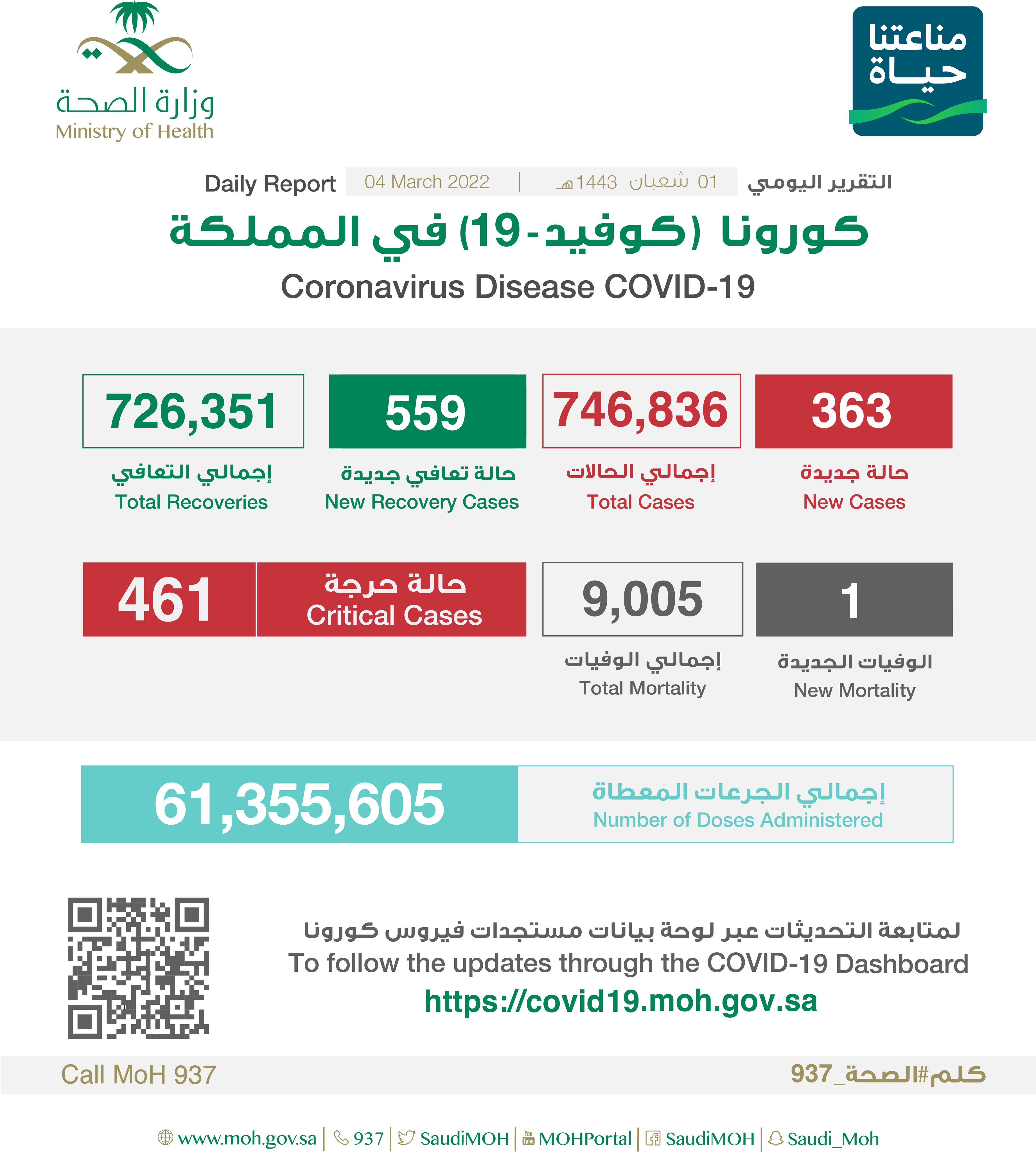 Saudi Arabia Coronavirus : Total Cases : 746,836, New Cases : 363, Cured : 726,351, Deaths: 9,005, Active Cases : 11,480