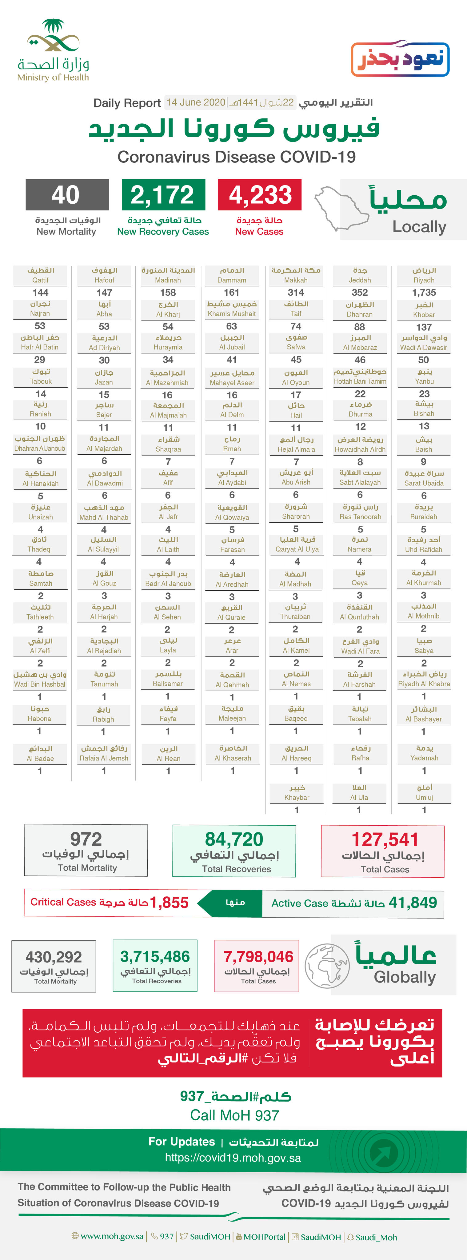 المملكة العربية السعودية Coronavirus: إجمالي الحالات: 127،541، الحالات الجديدة: 4،233، الشفاء: 84،720، الوفيات: 972، الحالات النشطة: 41،849