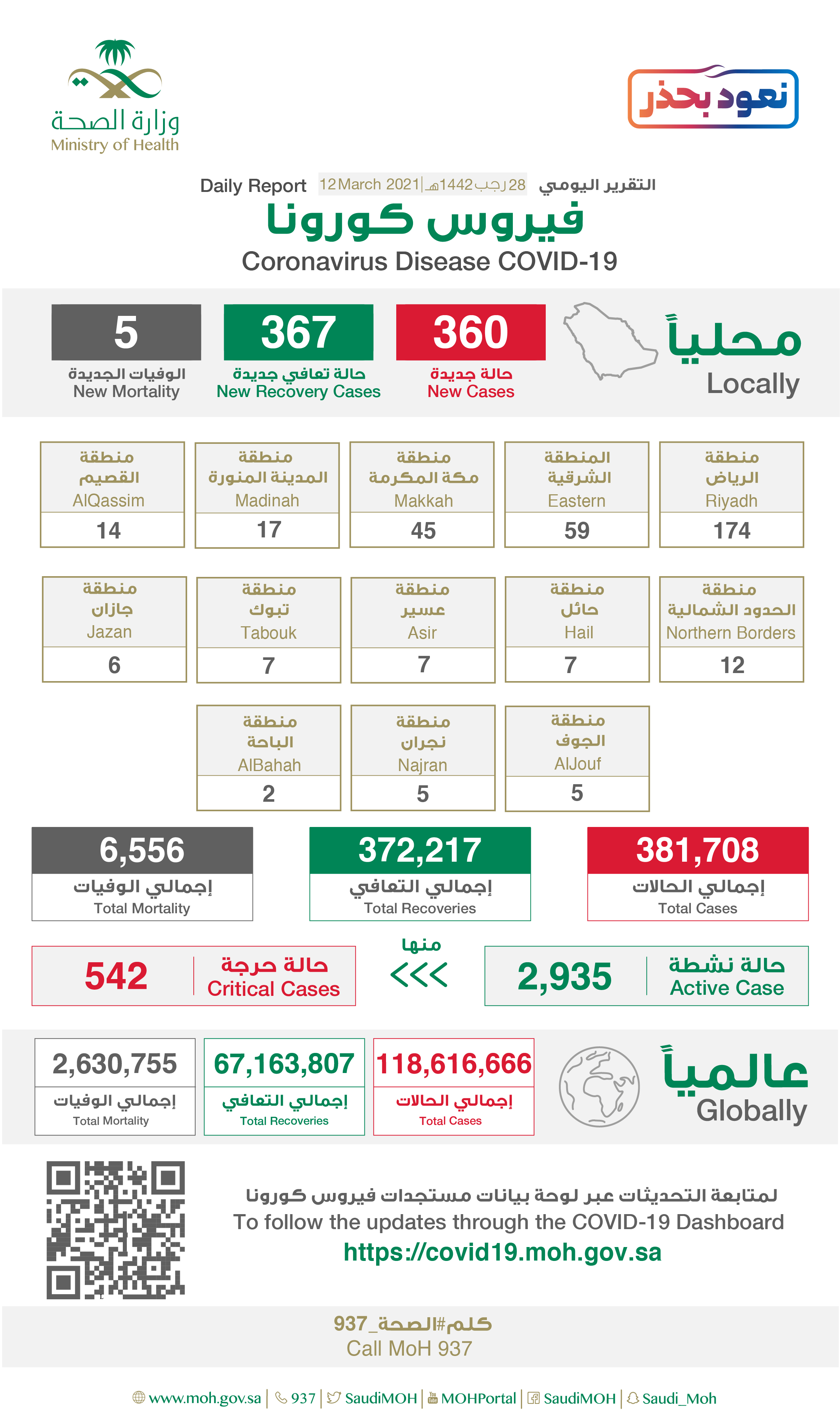 Saudi Arabia Coronavirus : Total Cases :381,708 , New Cases : 360, Cured : 372,217, Deaths: 6,556, Active Cases : 2,935