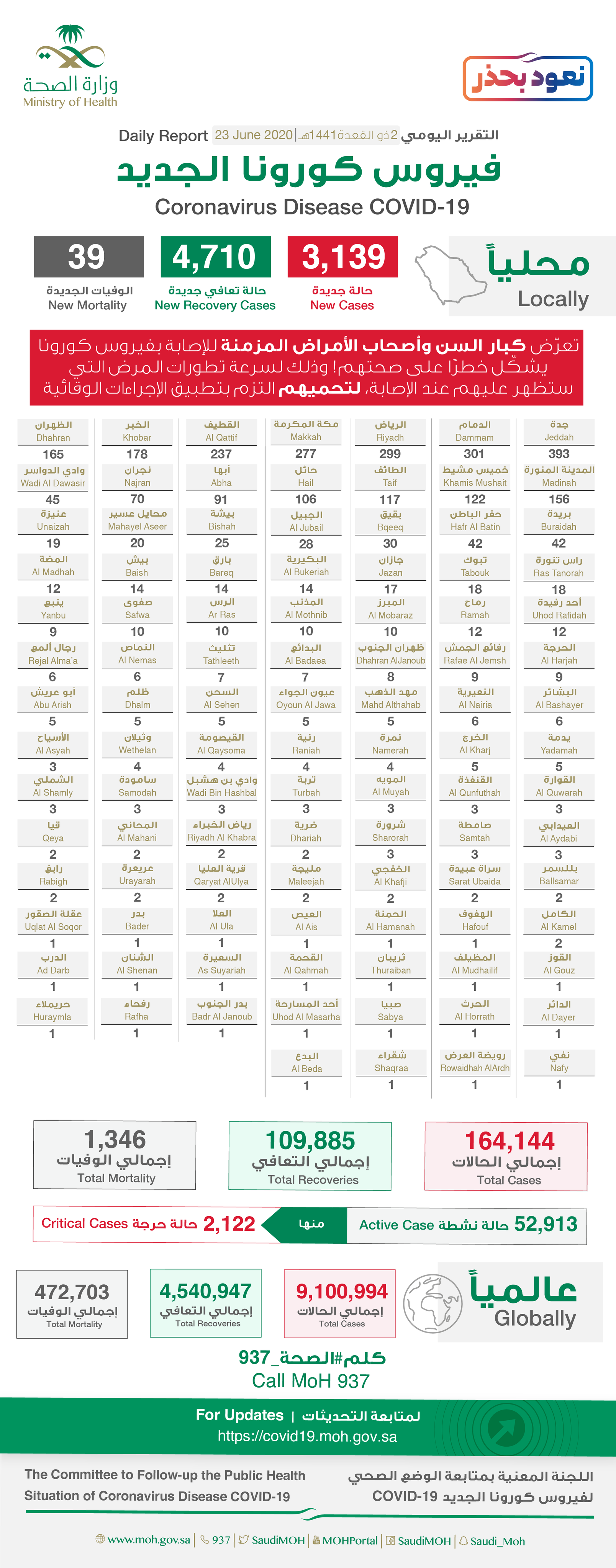 Saudi Arabia Coronavirus : Total Cases :164,144 , New Cases : 3,139 , Cured : 109,885 , Deaths: 1,346, Active Cases : 52,913