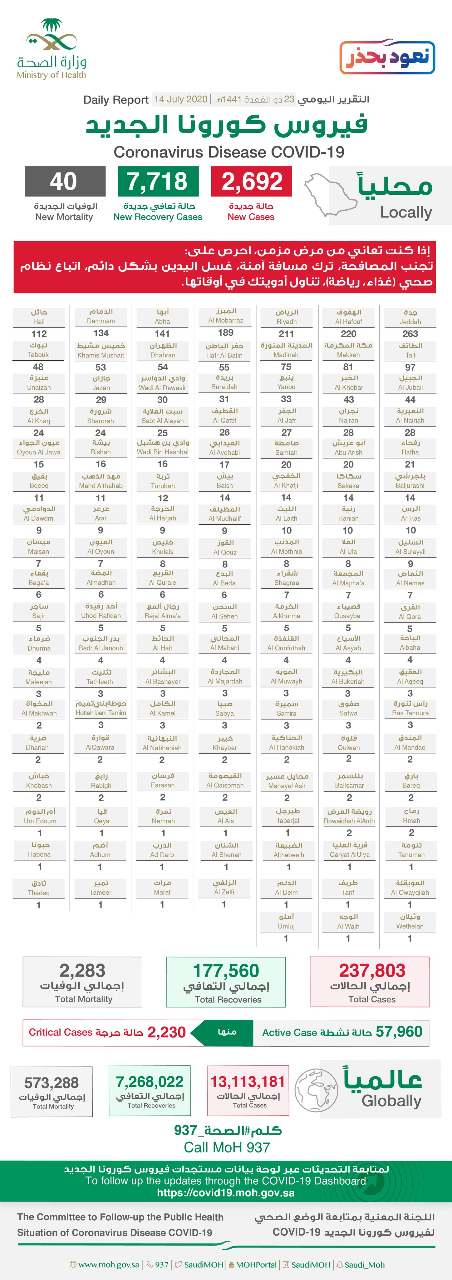 Saudi Arabia Coronavirus : Total Cases :237,803 , New Cases : 2,692 , Cured : 177,560 , Deaths: 2,283, Active Cases : 57,960