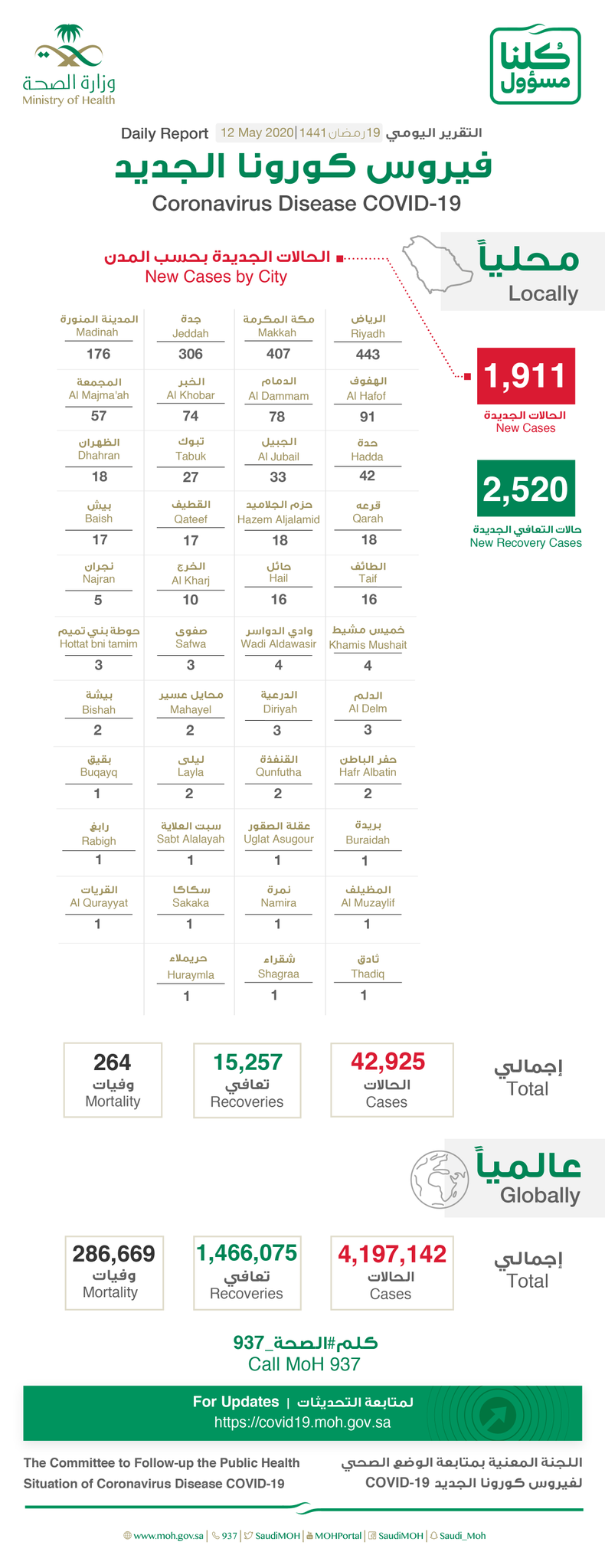 Saudi Arabia Coronavirus : Total Cases : 42925, Cured : 15257, New Cases : 1911 , Deaths: 264, Active Cases : 27404
